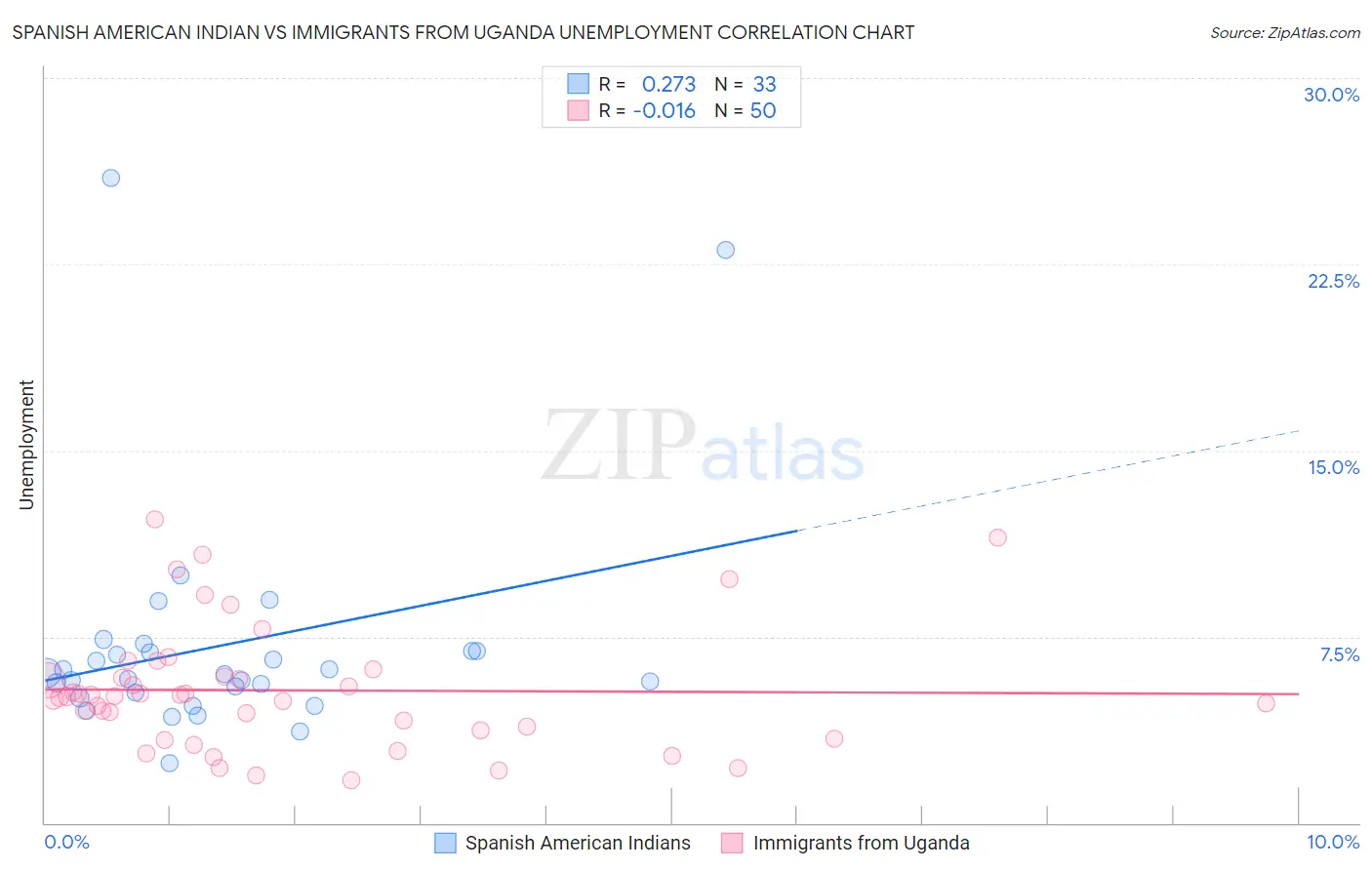 Spanish American Indian vs Immigrants from Uganda Unemployment