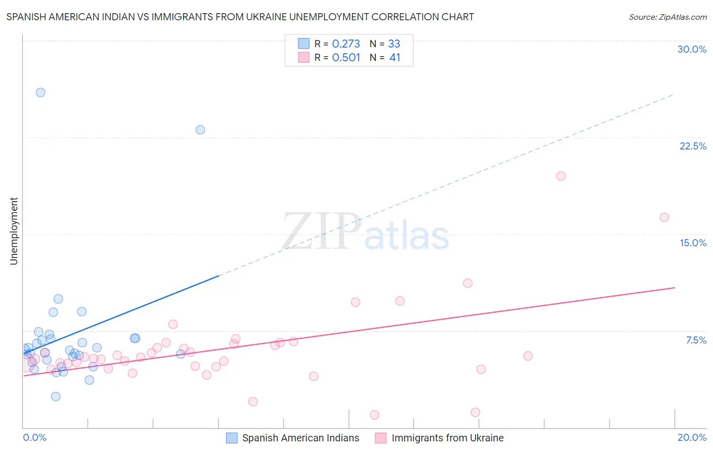 Spanish American Indian vs Immigrants from Ukraine Unemployment