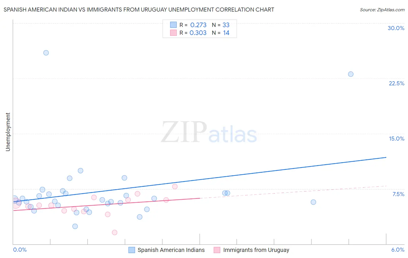 Spanish American Indian vs Immigrants from Uruguay Unemployment