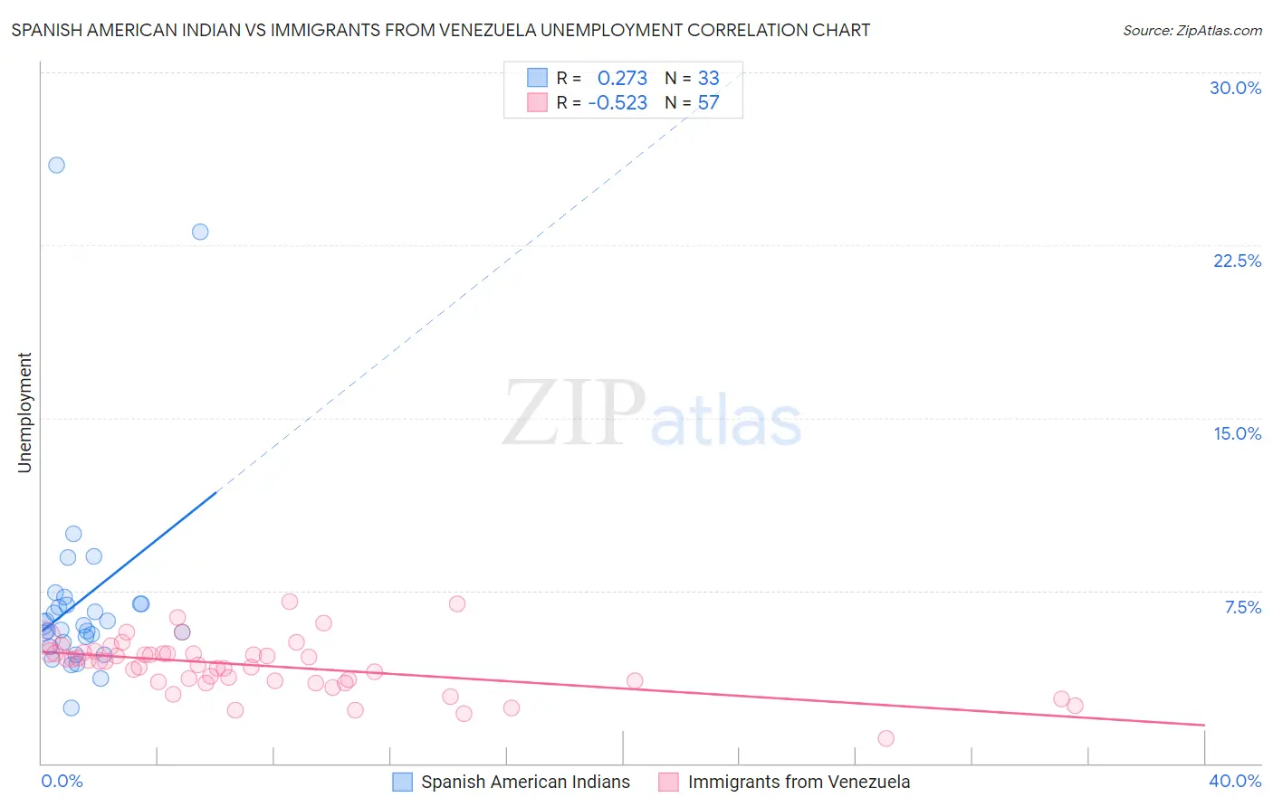 Spanish American Indian vs Immigrants from Venezuela Unemployment