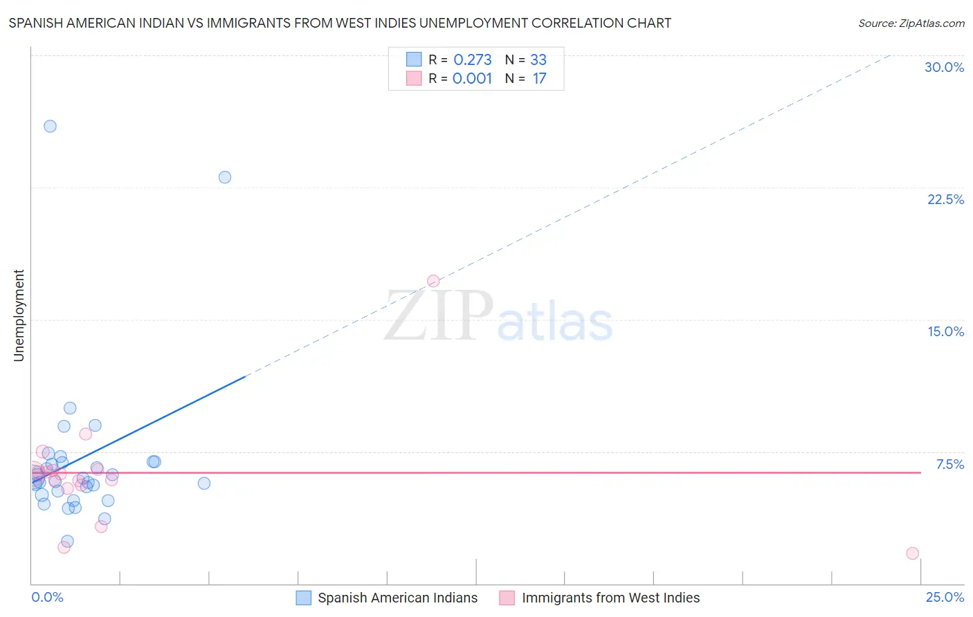 Spanish American Indian vs Immigrants from West Indies Unemployment