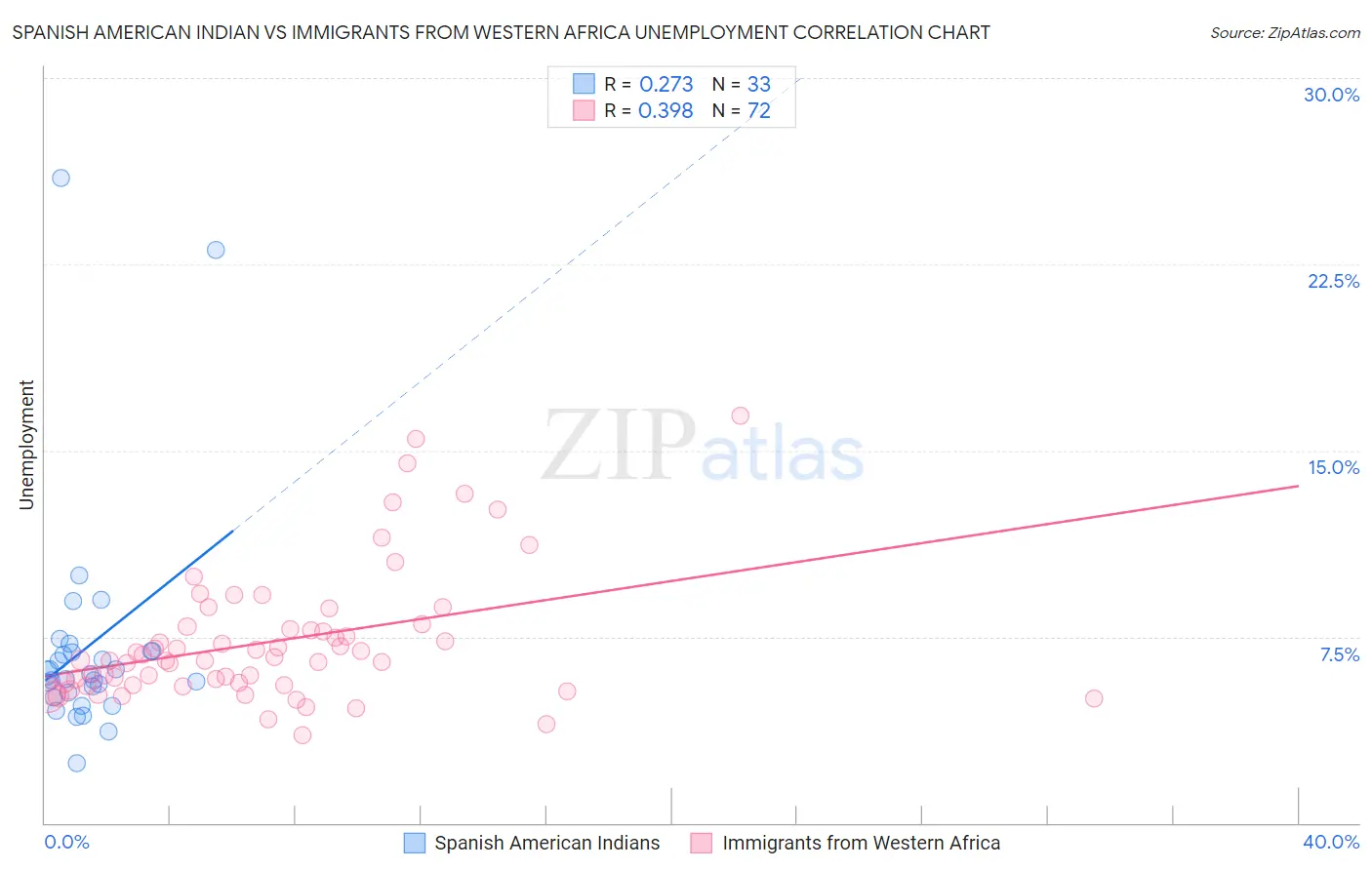Spanish American Indian vs Immigrants from Western Africa Unemployment
