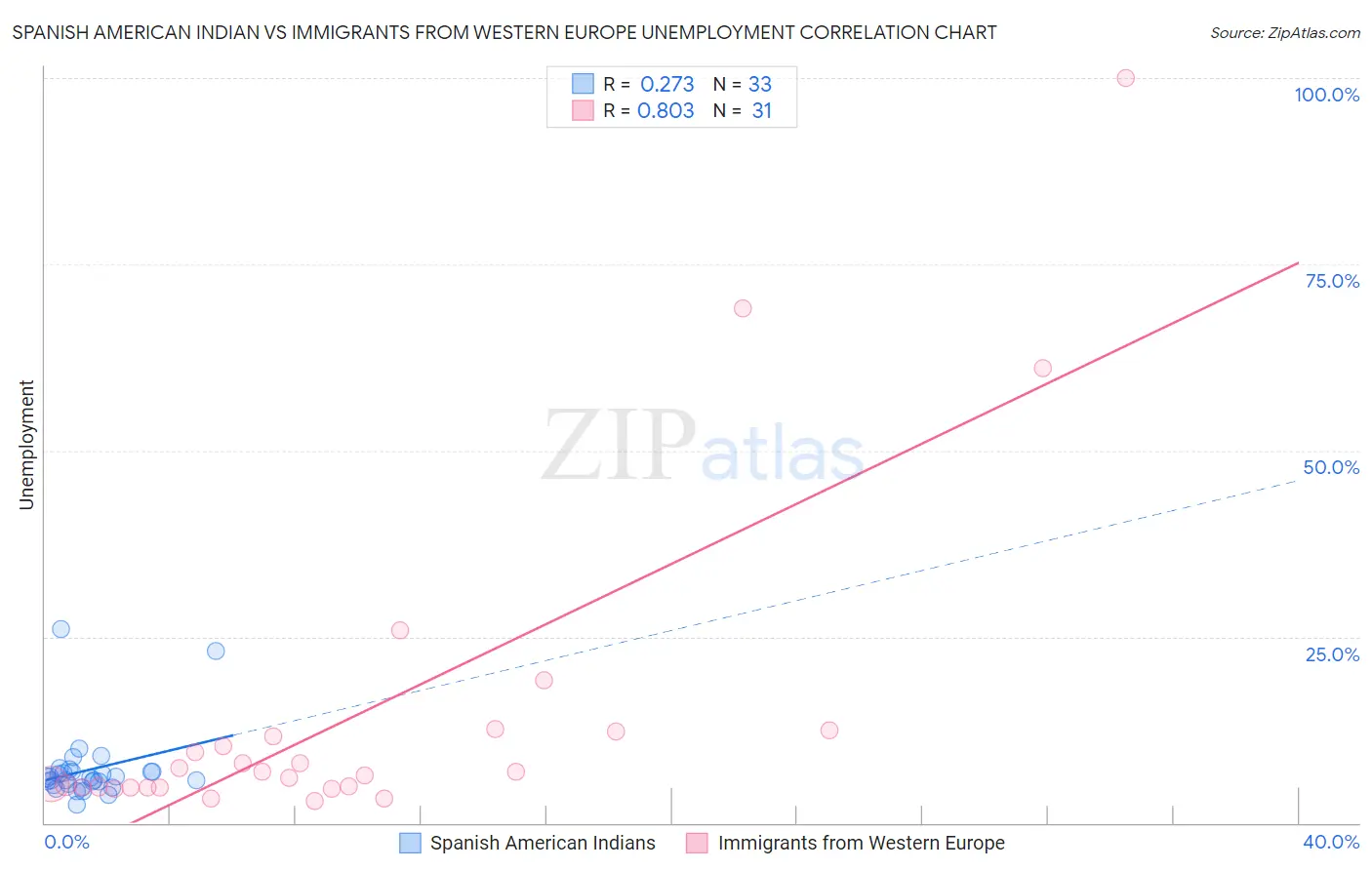 Spanish American Indian vs Immigrants from Western Europe Unemployment