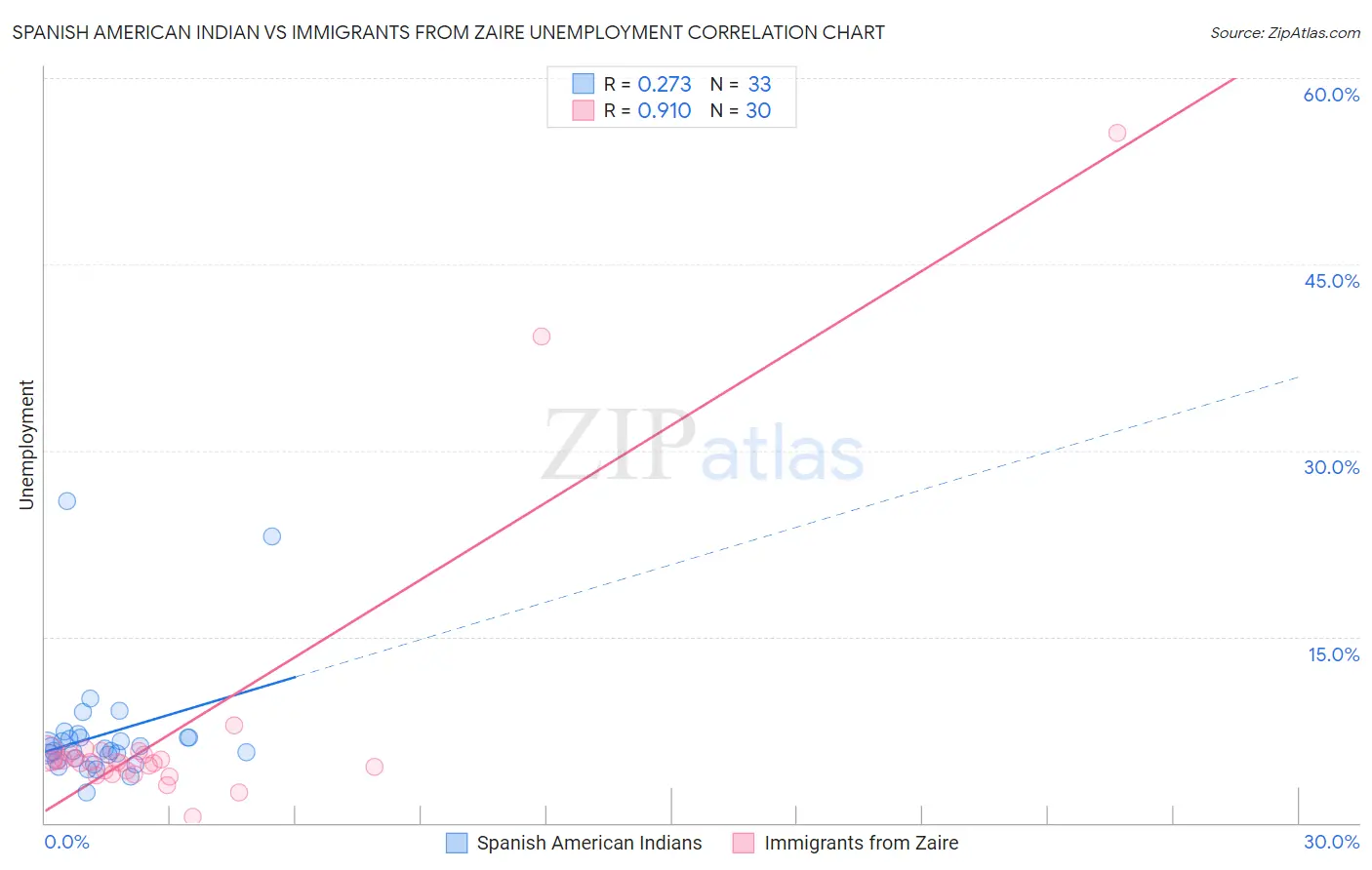 Spanish American Indian vs Immigrants from Zaire Unemployment