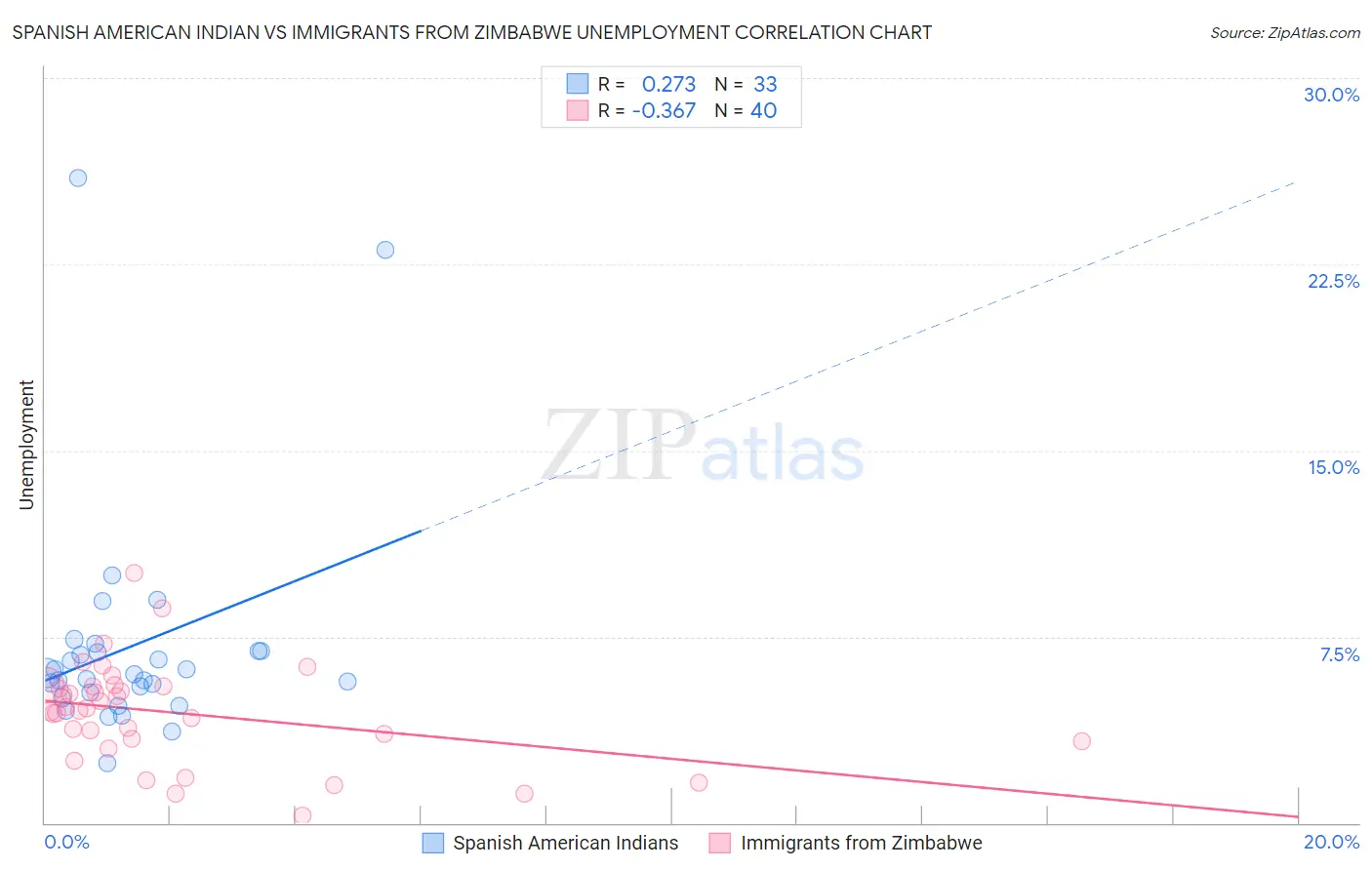 Spanish American Indian vs Immigrants from Zimbabwe Unemployment