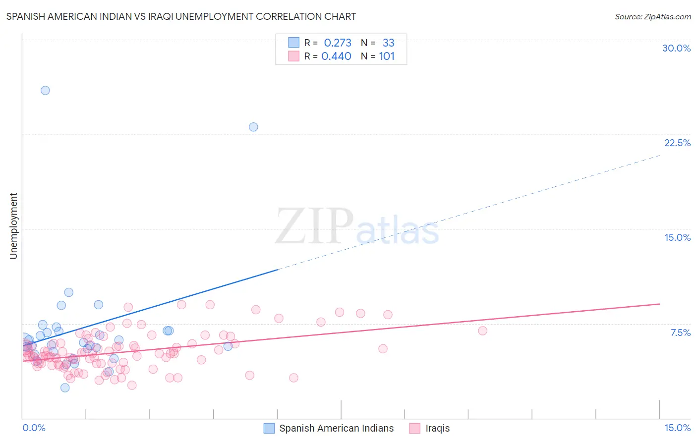 Spanish American Indian vs Iraqi Unemployment