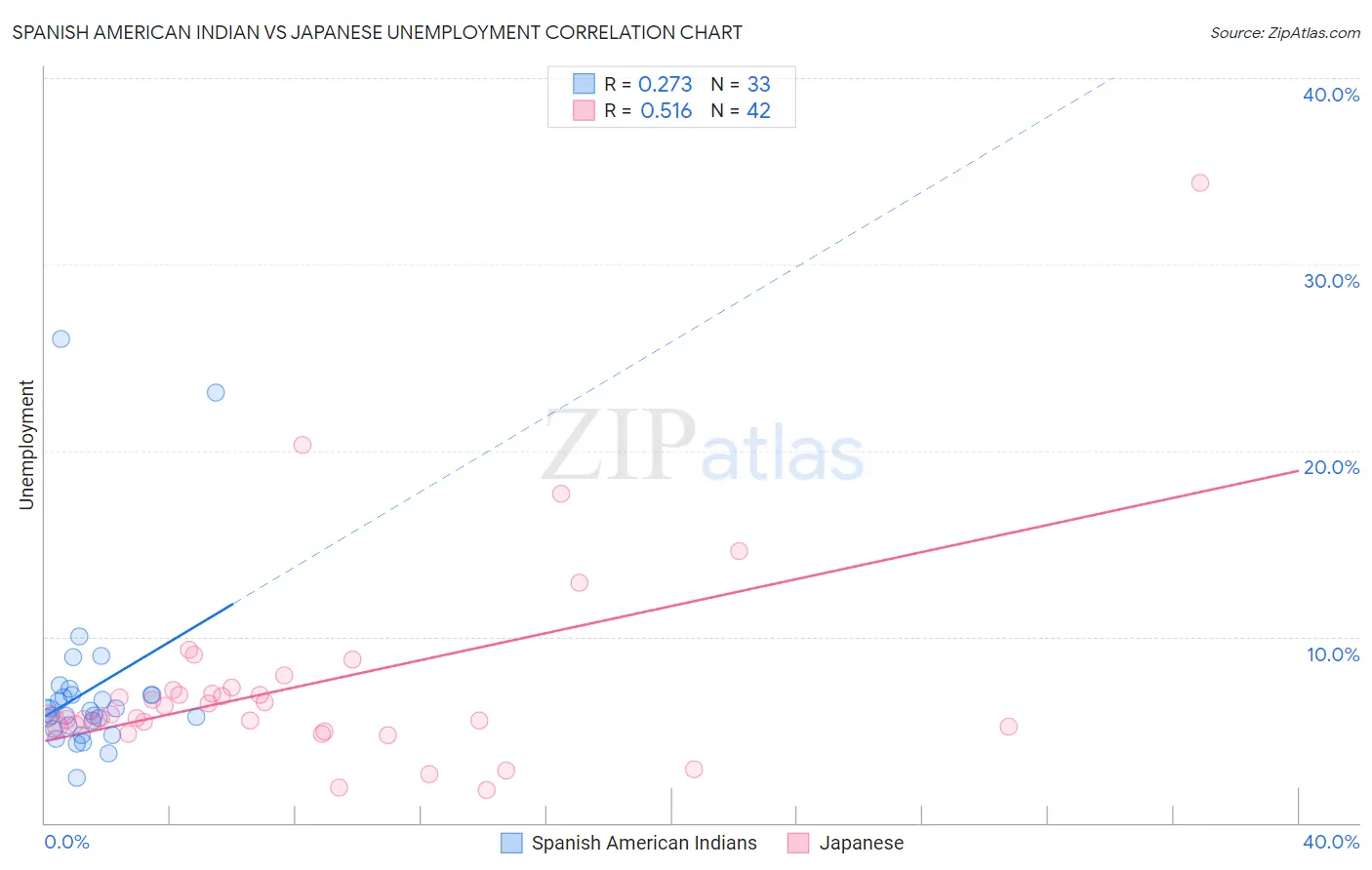 Spanish American Indian vs Japanese Unemployment