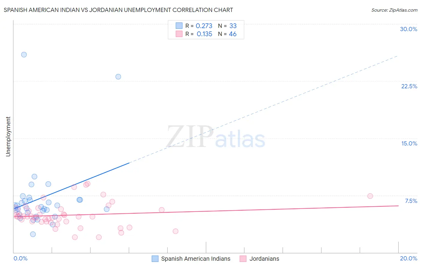 Spanish American Indian vs Jordanian Unemployment