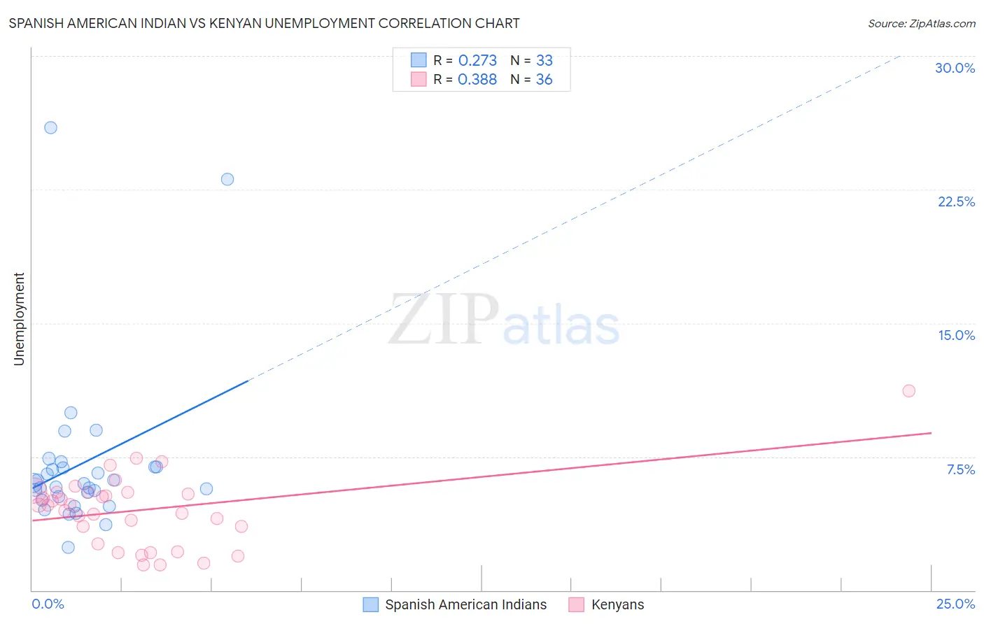 Spanish American Indian vs Kenyan Unemployment