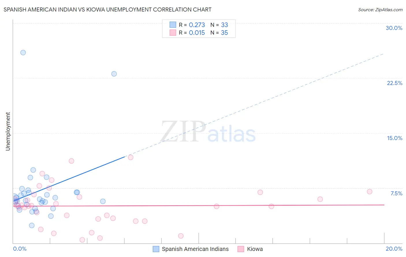 Spanish American Indian vs Kiowa Unemployment