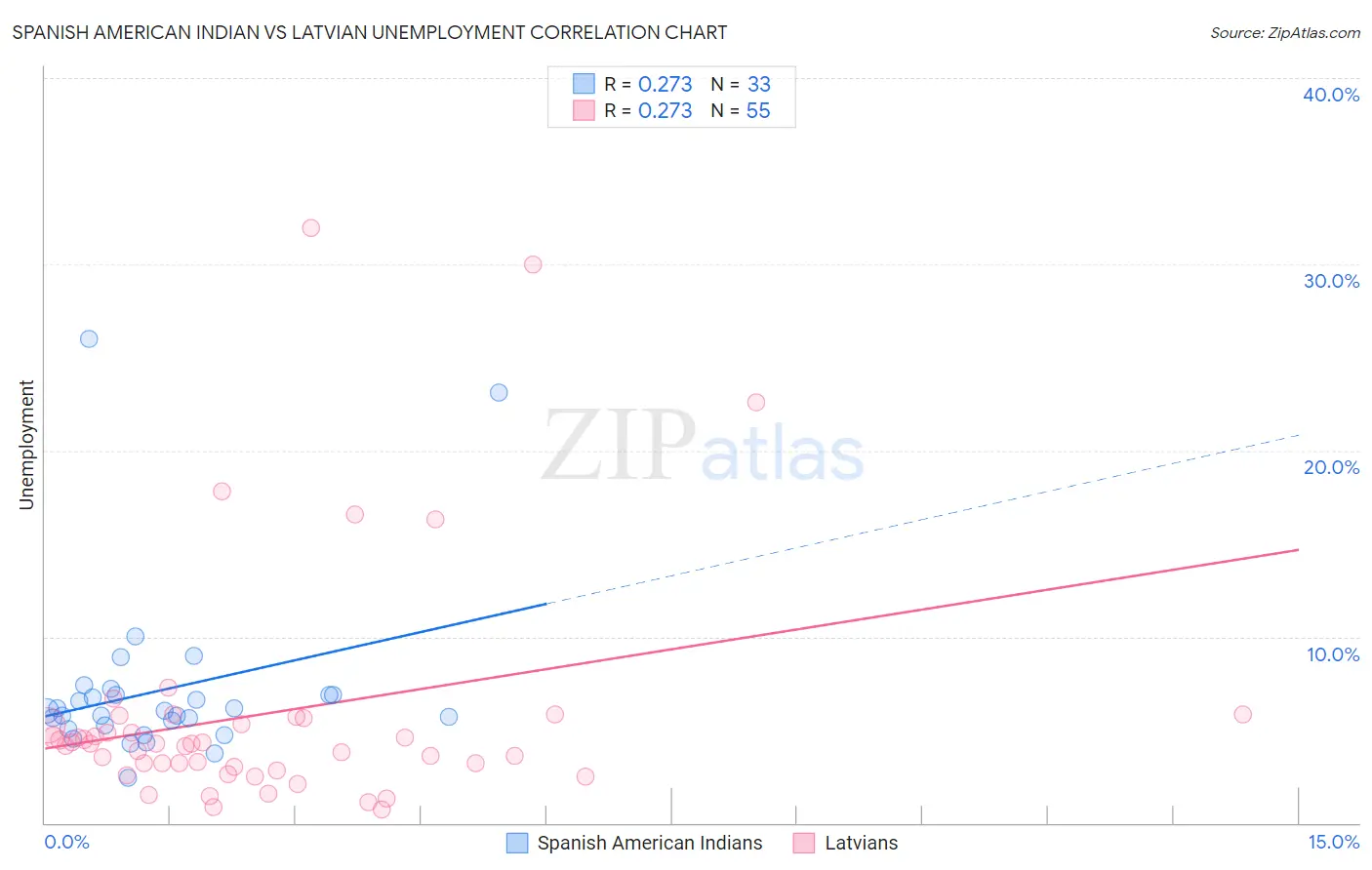 Spanish American Indian vs Latvian Unemployment