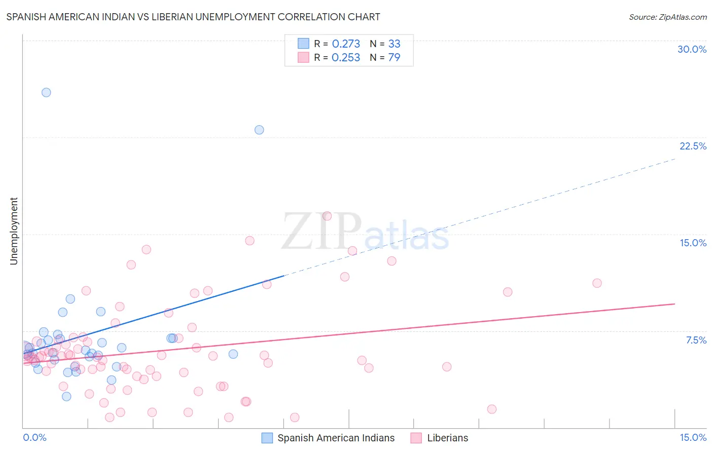 Spanish American Indian vs Liberian Unemployment