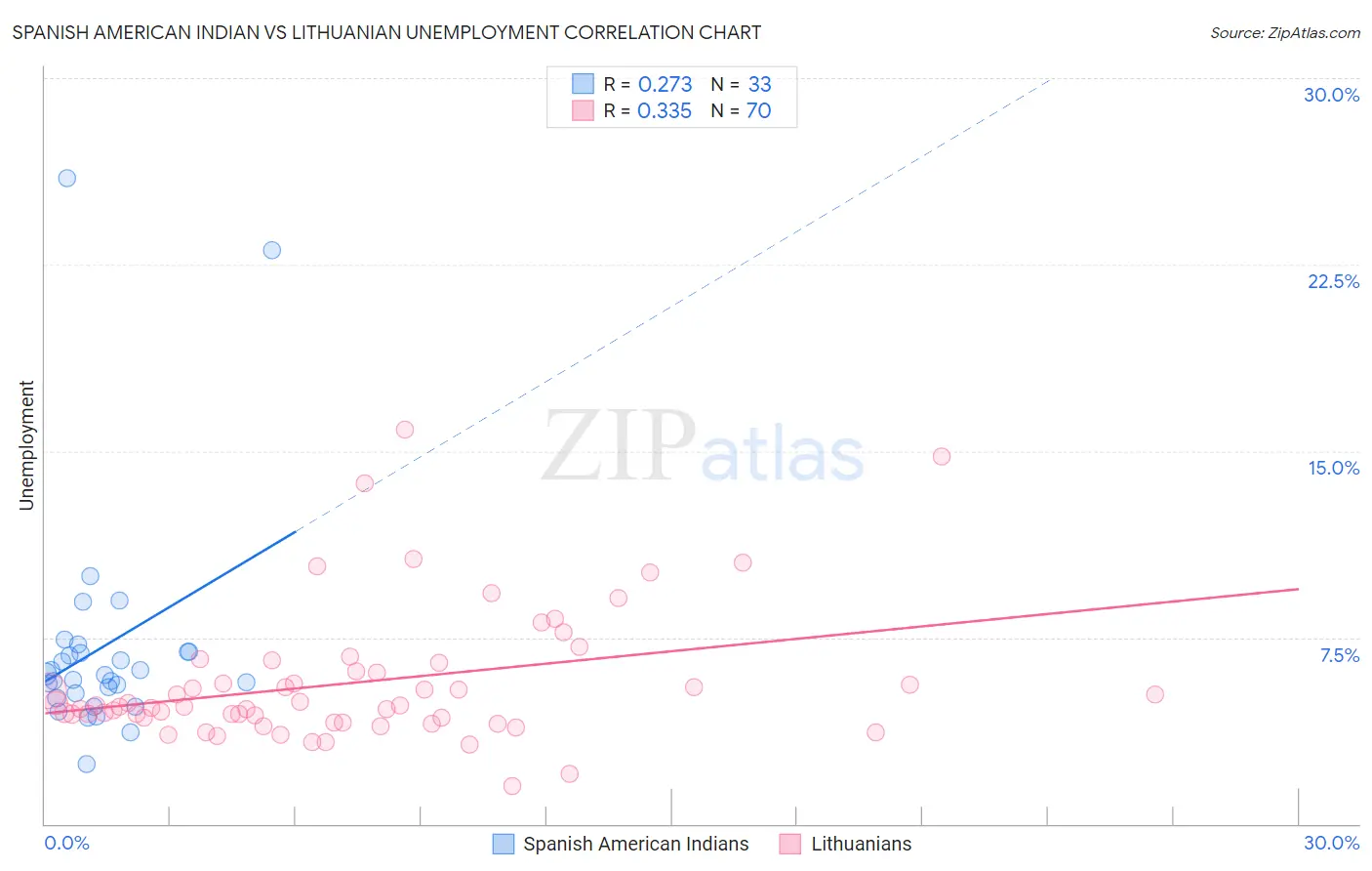 Spanish American Indian vs Lithuanian Unemployment