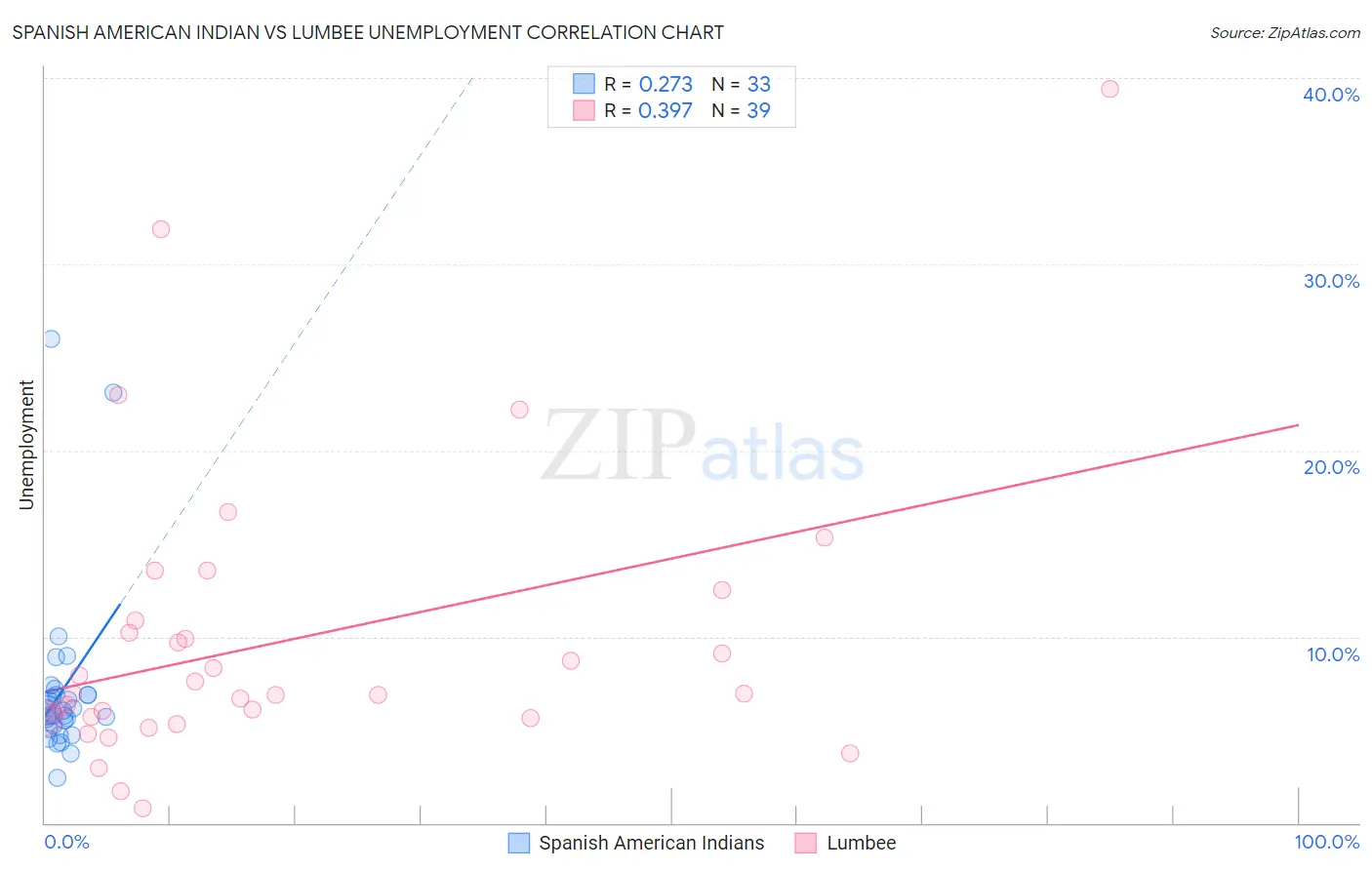 Spanish American Indian vs Lumbee Unemployment