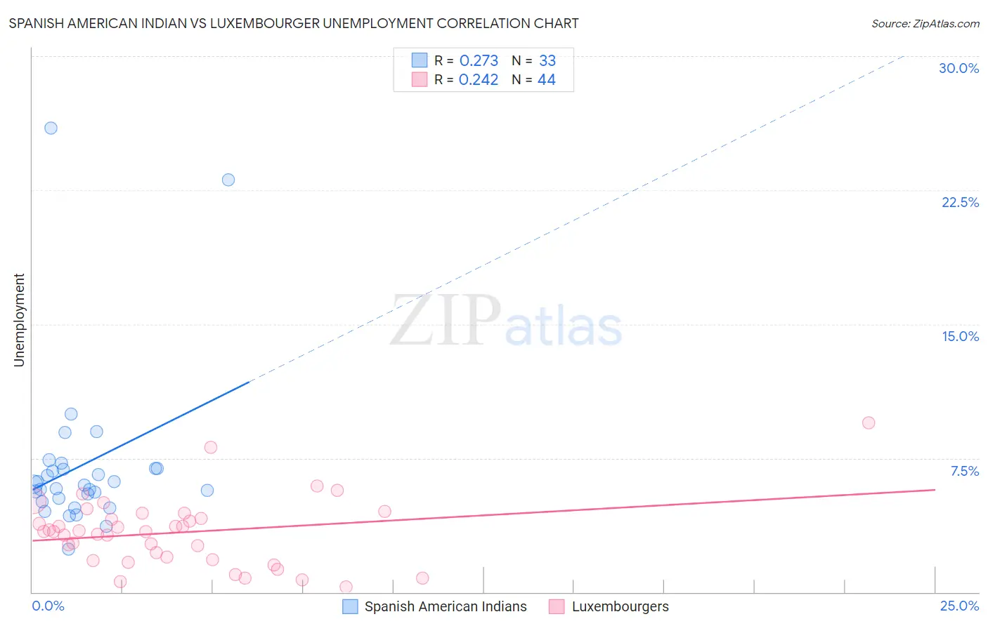 Spanish American Indian vs Luxembourger Unemployment