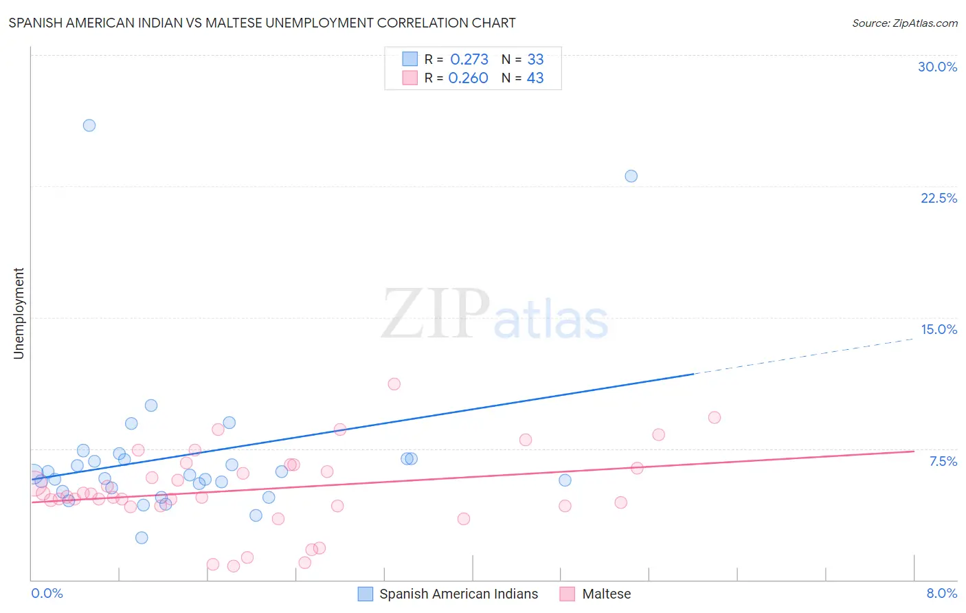 Spanish American Indian vs Maltese Unemployment