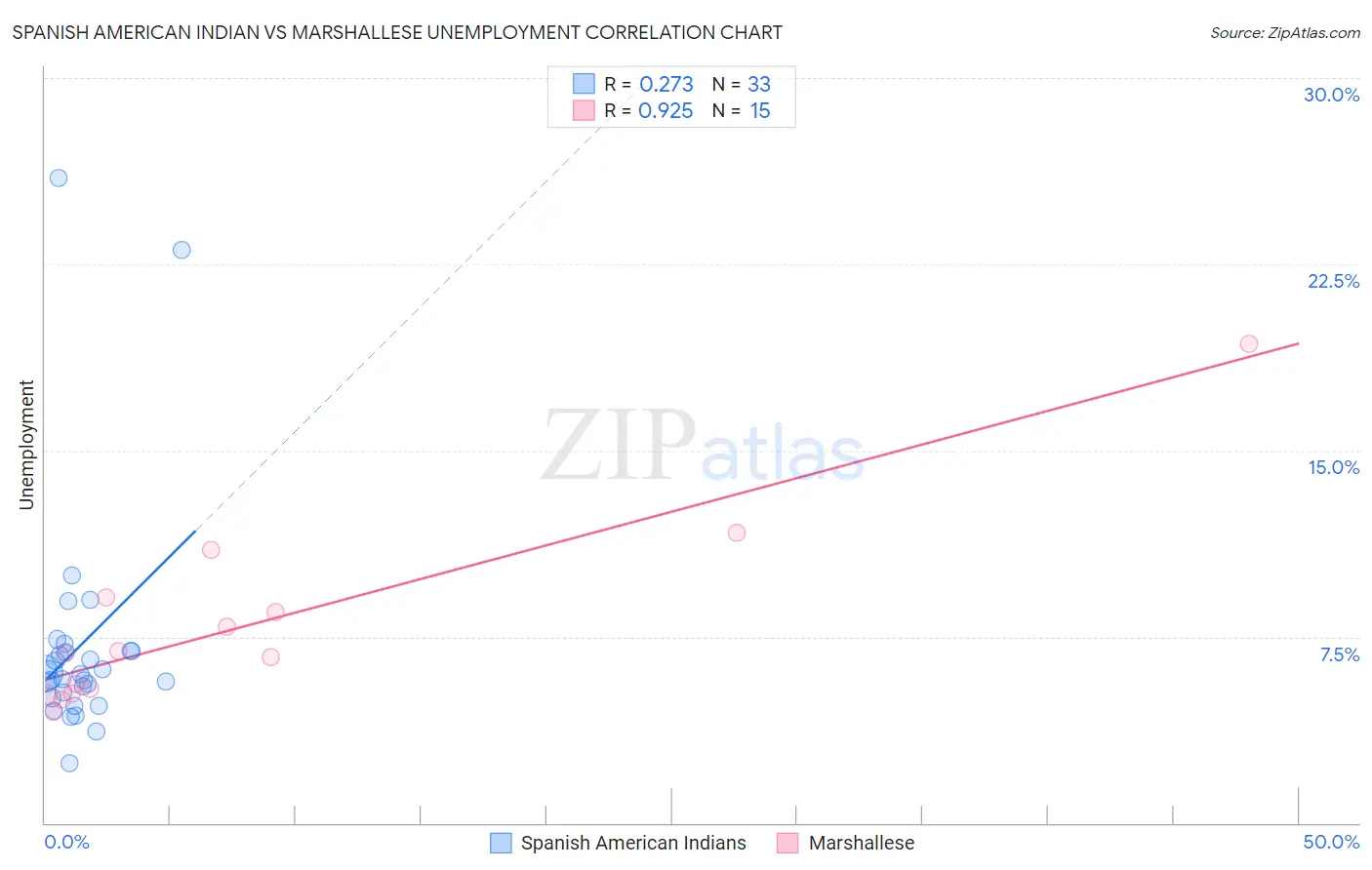 Spanish American Indian vs Marshallese Unemployment