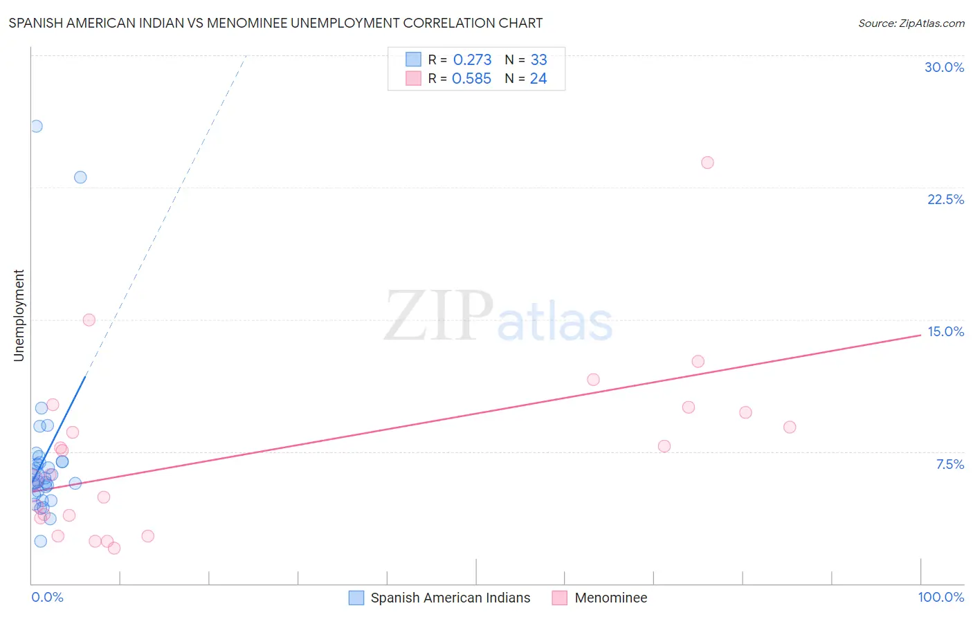 Spanish American Indian vs Menominee Unemployment