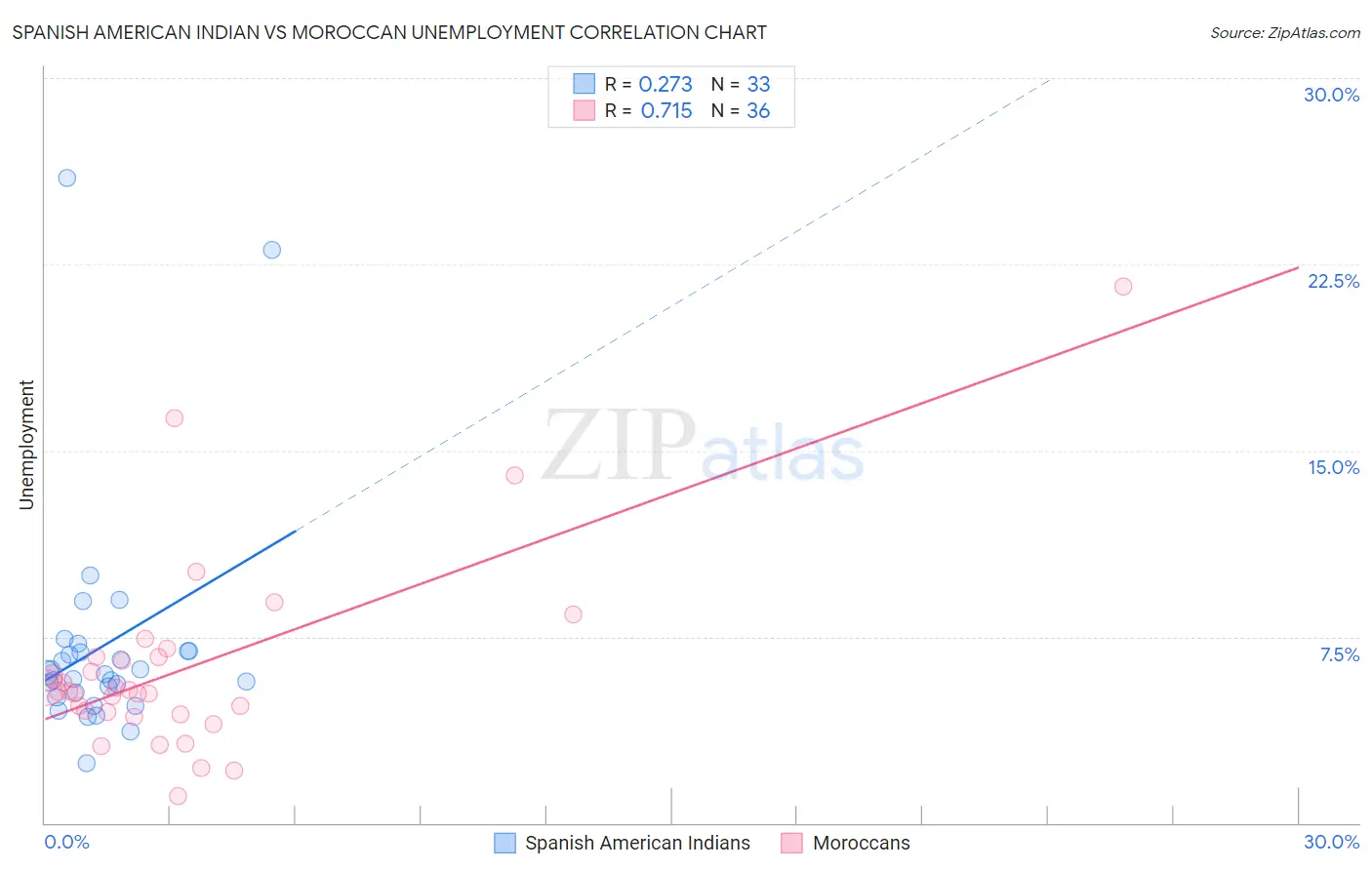 Spanish American Indian vs Moroccan Unemployment