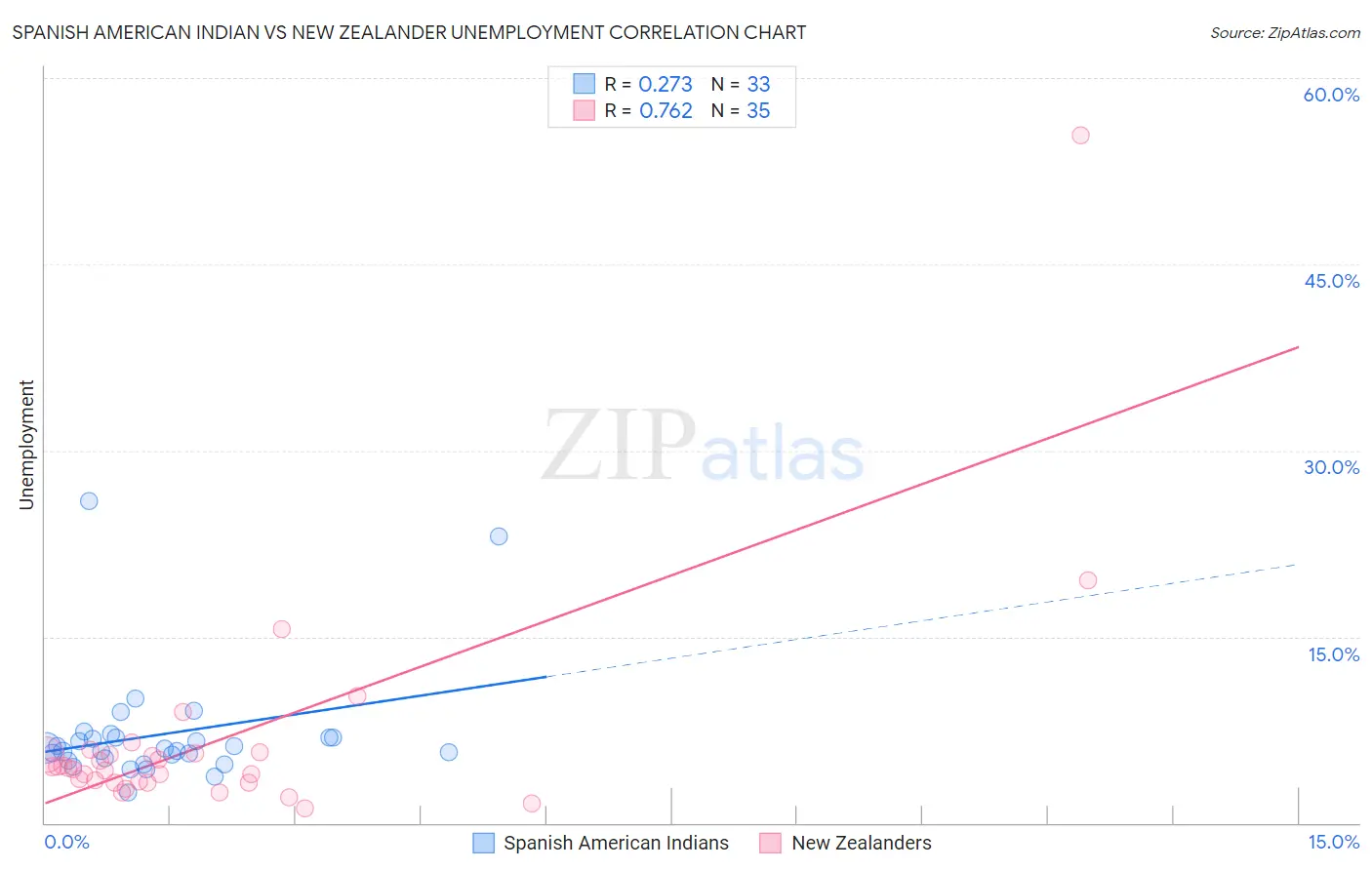 Spanish American Indian vs New Zealander Unemployment