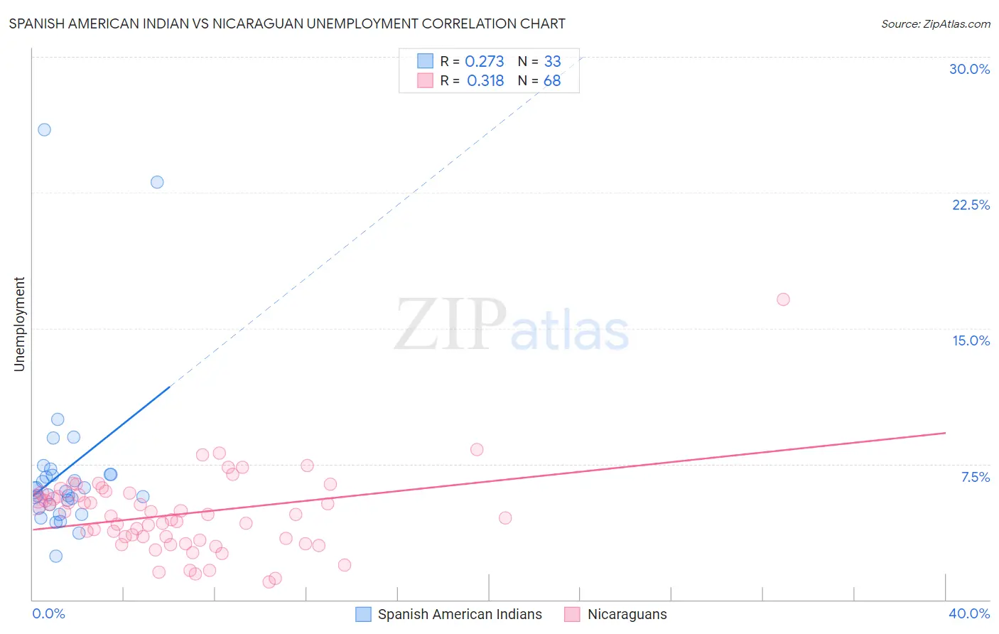 Spanish American Indian vs Nicaraguan Unemployment