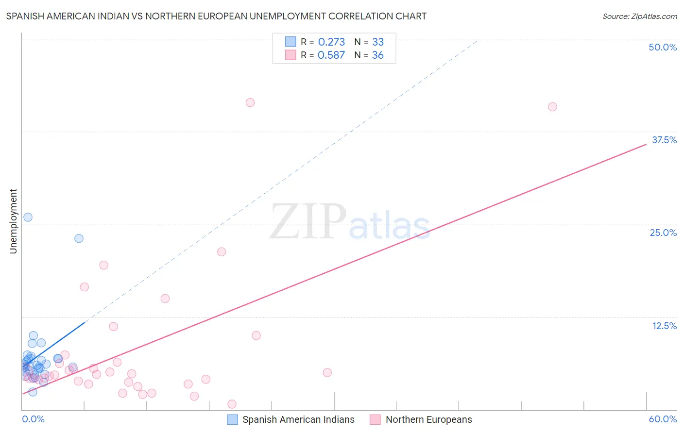 Spanish American Indian vs Northern European Unemployment