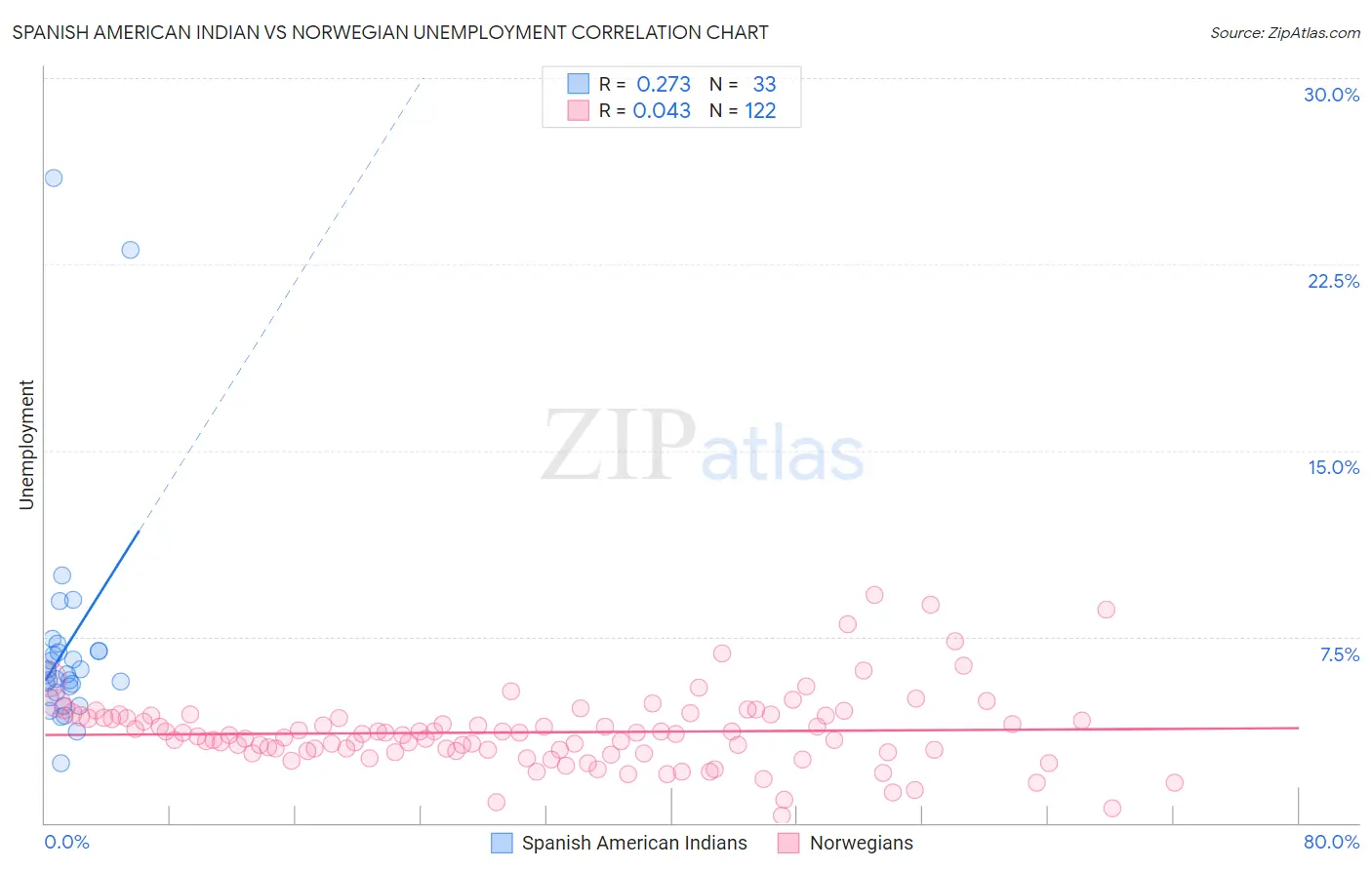 Spanish American Indian vs Norwegian Unemployment
