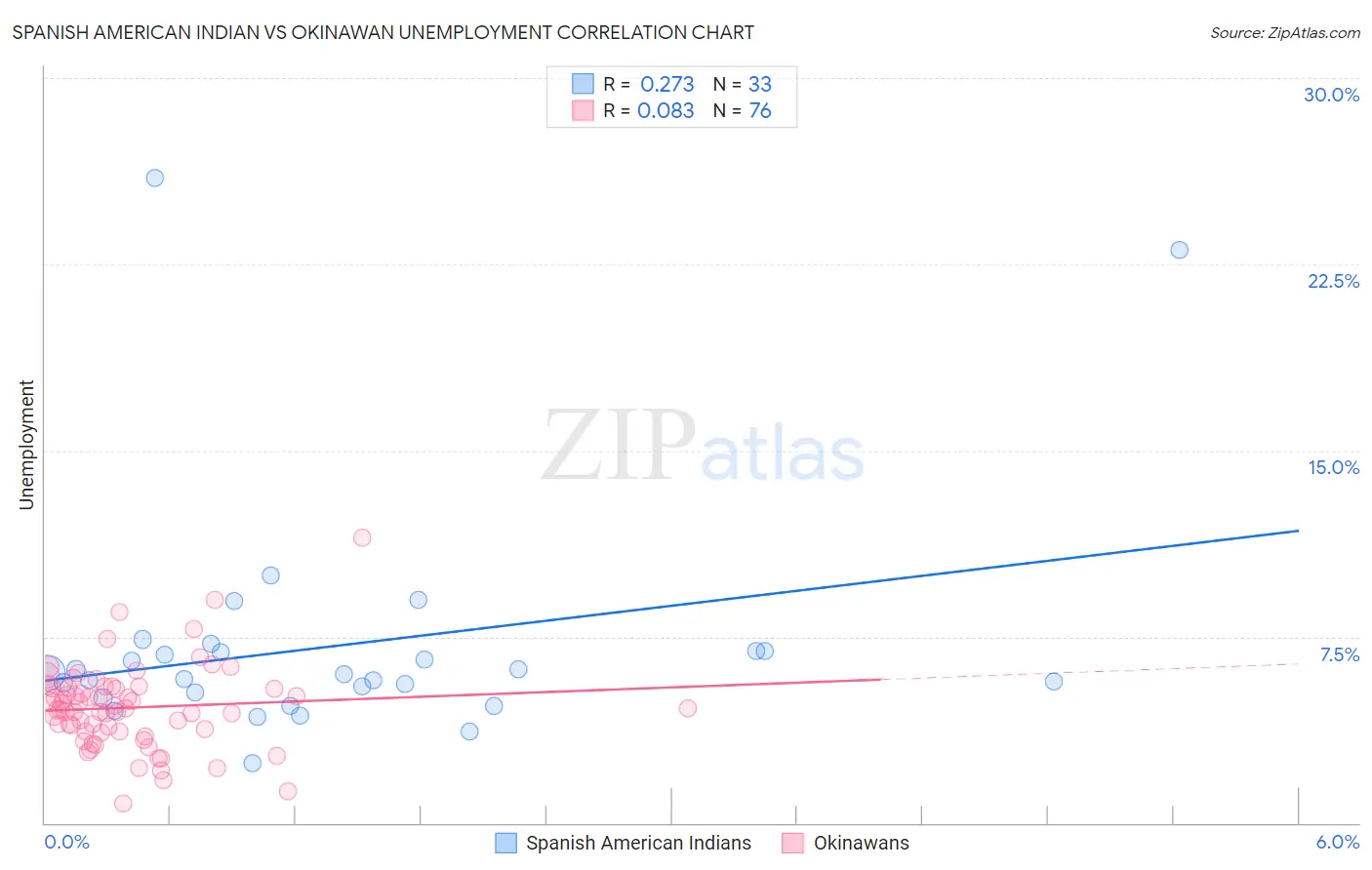 Spanish American Indian vs Okinawan Unemployment