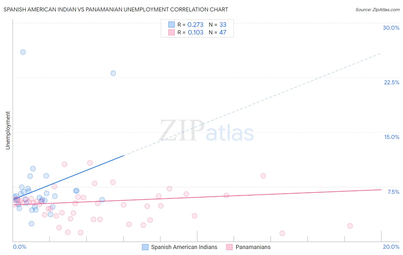 Spanish American Indian vs Panamanian Unemployment