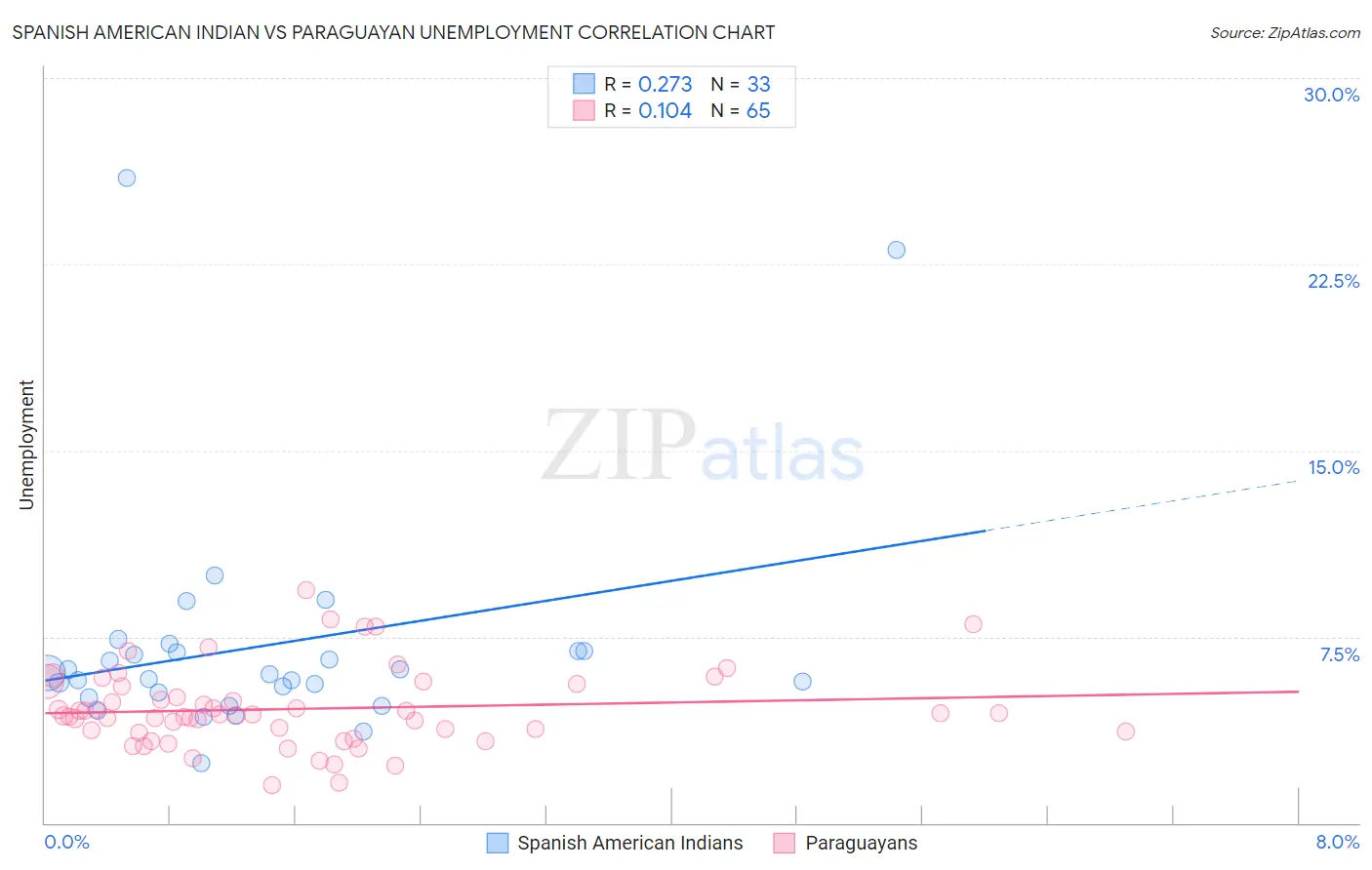 Spanish American Indian vs Paraguayan Unemployment