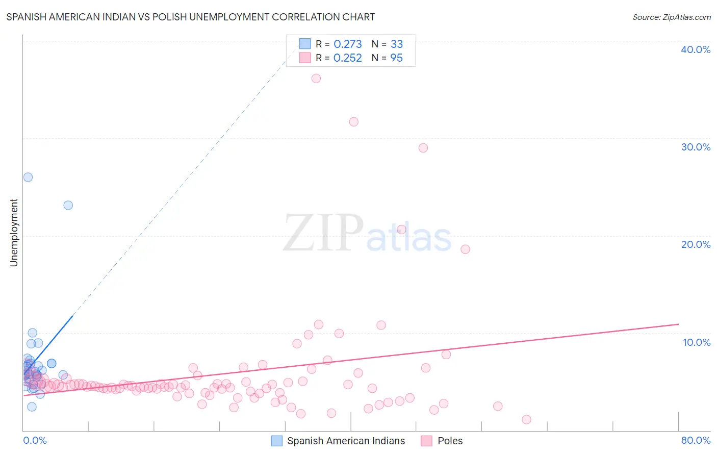 Spanish American Indian vs Polish Unemployment
