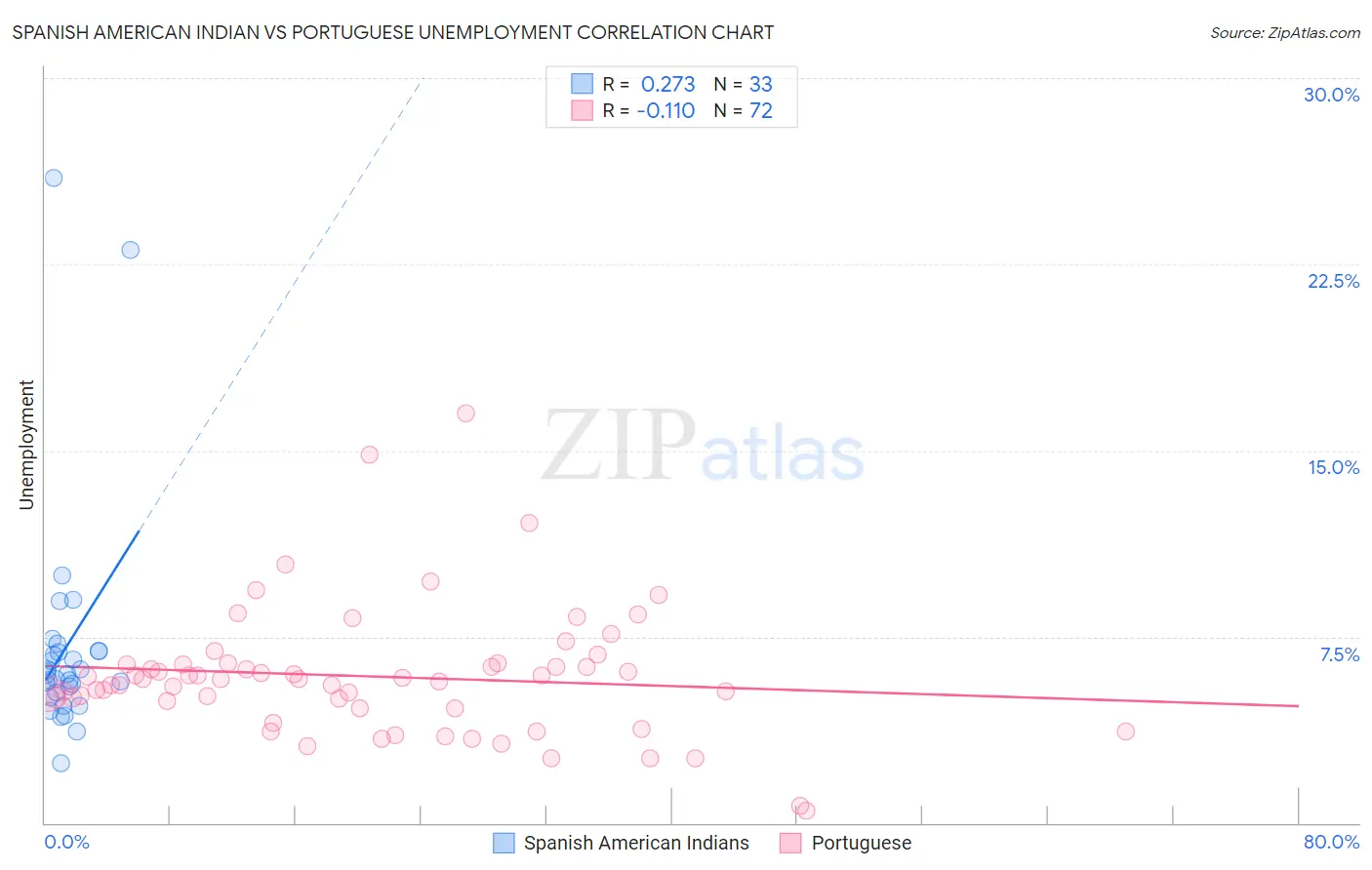 Spanish American Indian vs Portuguese Unemployment