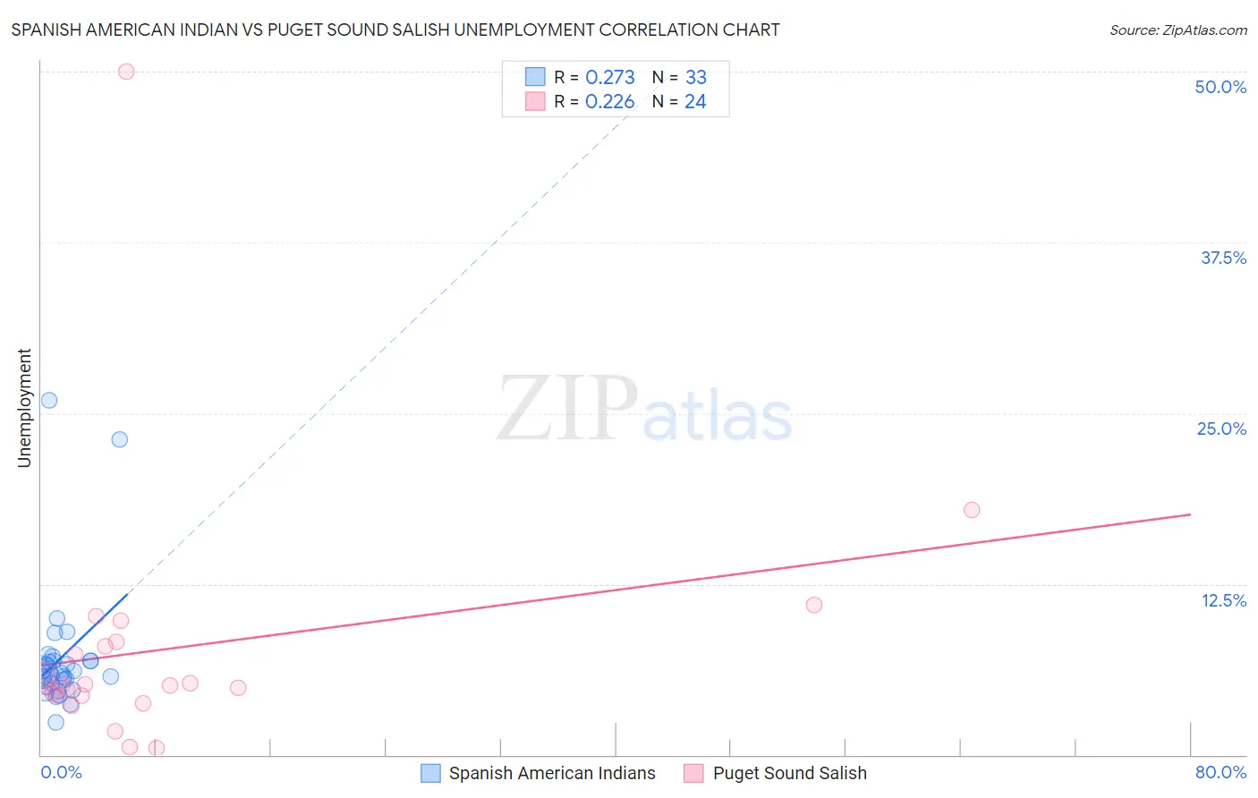 Spanish American Indian vs Puget Sound Salish Unemployment