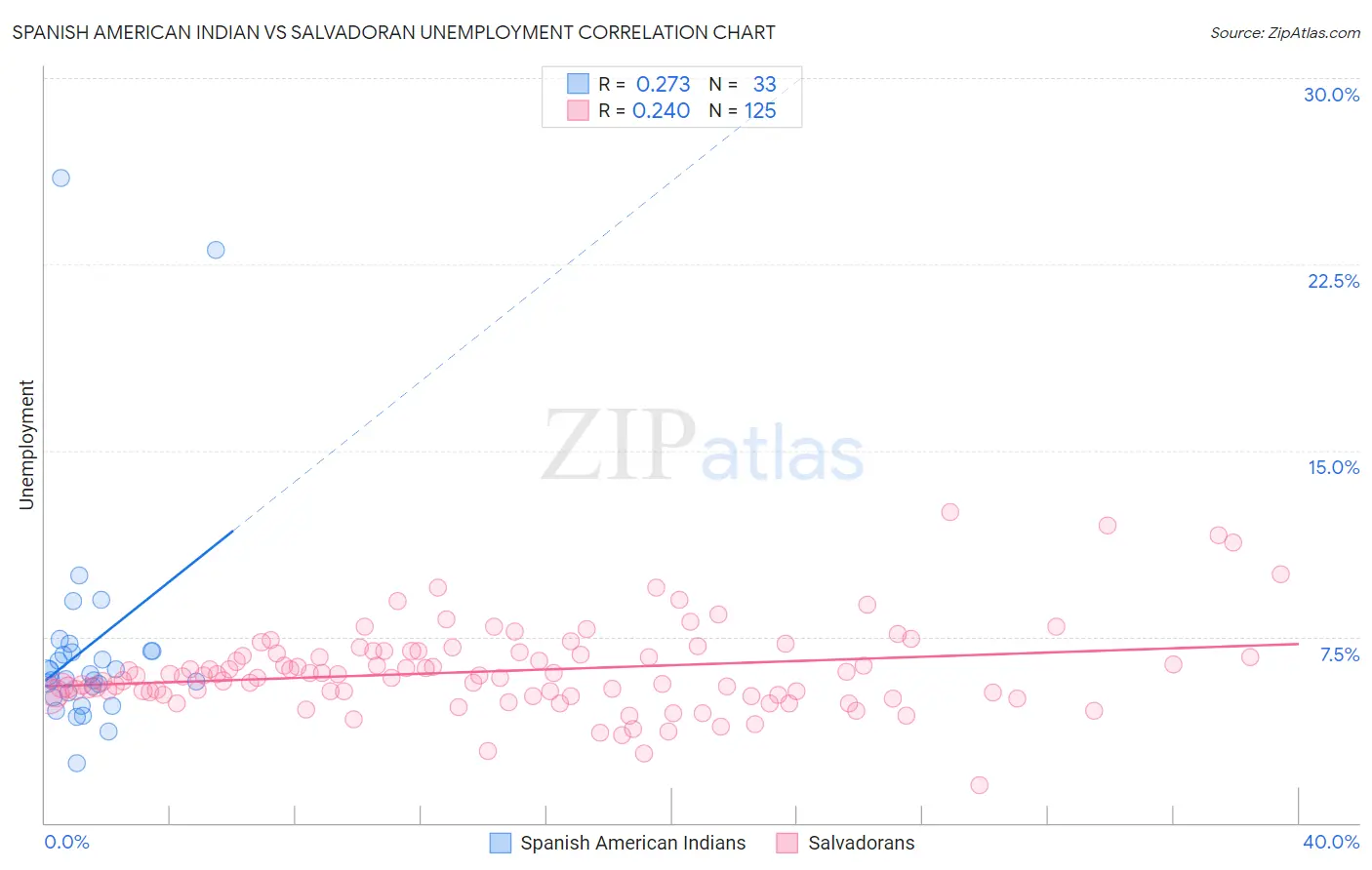 Spanish American Indian vs Salvadoran Unemployment