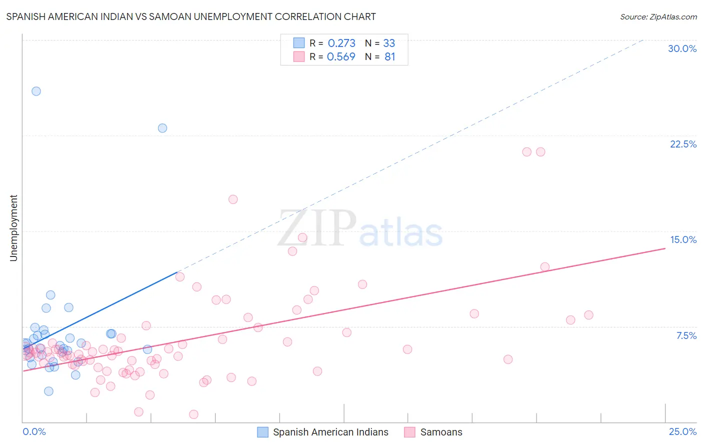 Spanish American Indian vs Samoan Unemployment
