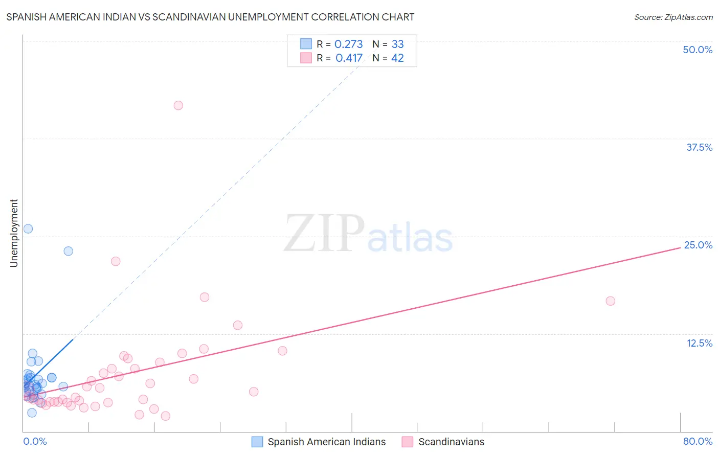 Spanish American Indian vs Scandinavian Unemployment