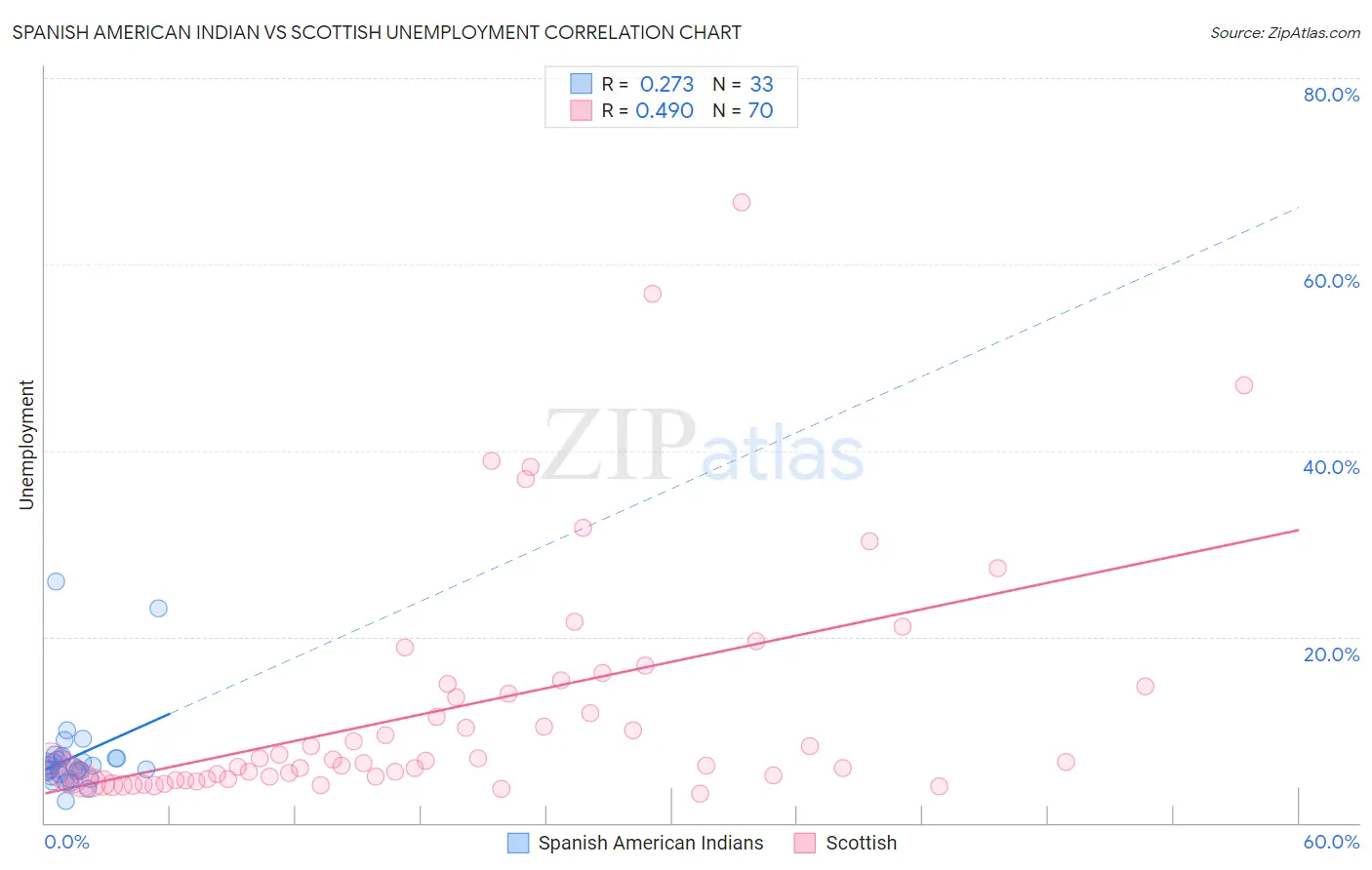 Spanish American Indian vs Scottish Unemployment