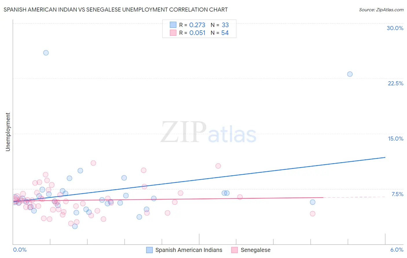 Spanish American Indian vs Senegalese Unemployment