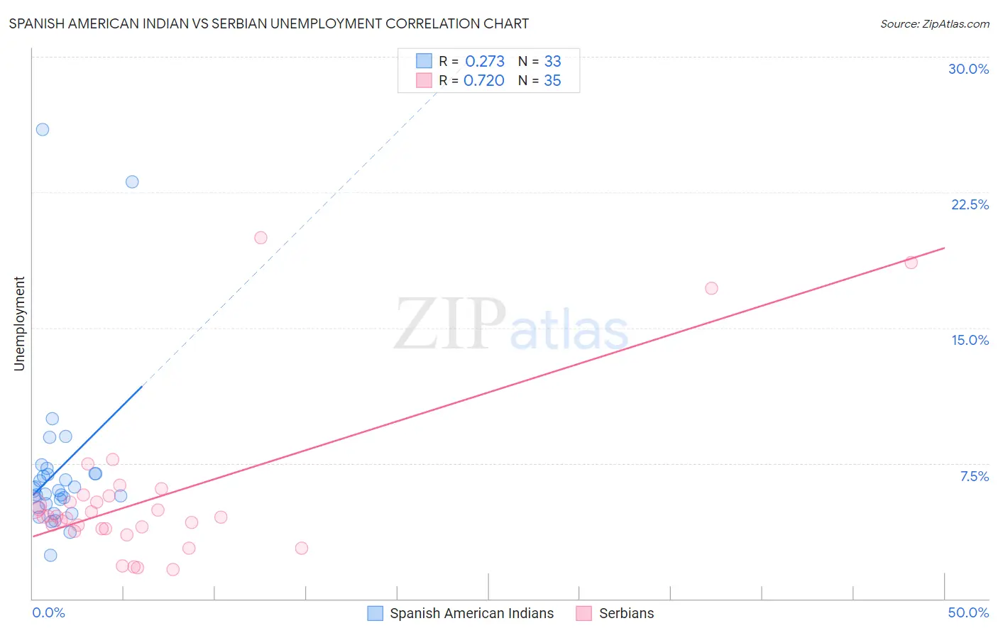 Spanish American Indian vs Serbian Unemployment