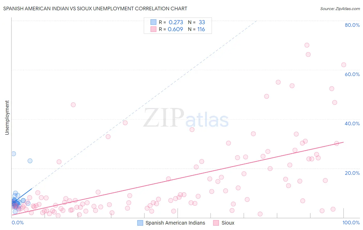 Spanish American Indian vs Sioux Unemployment