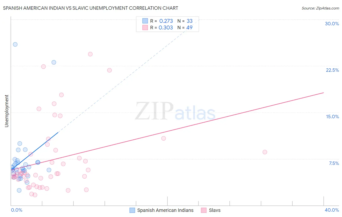 Spanish American Indian vs Slavic Unemployment