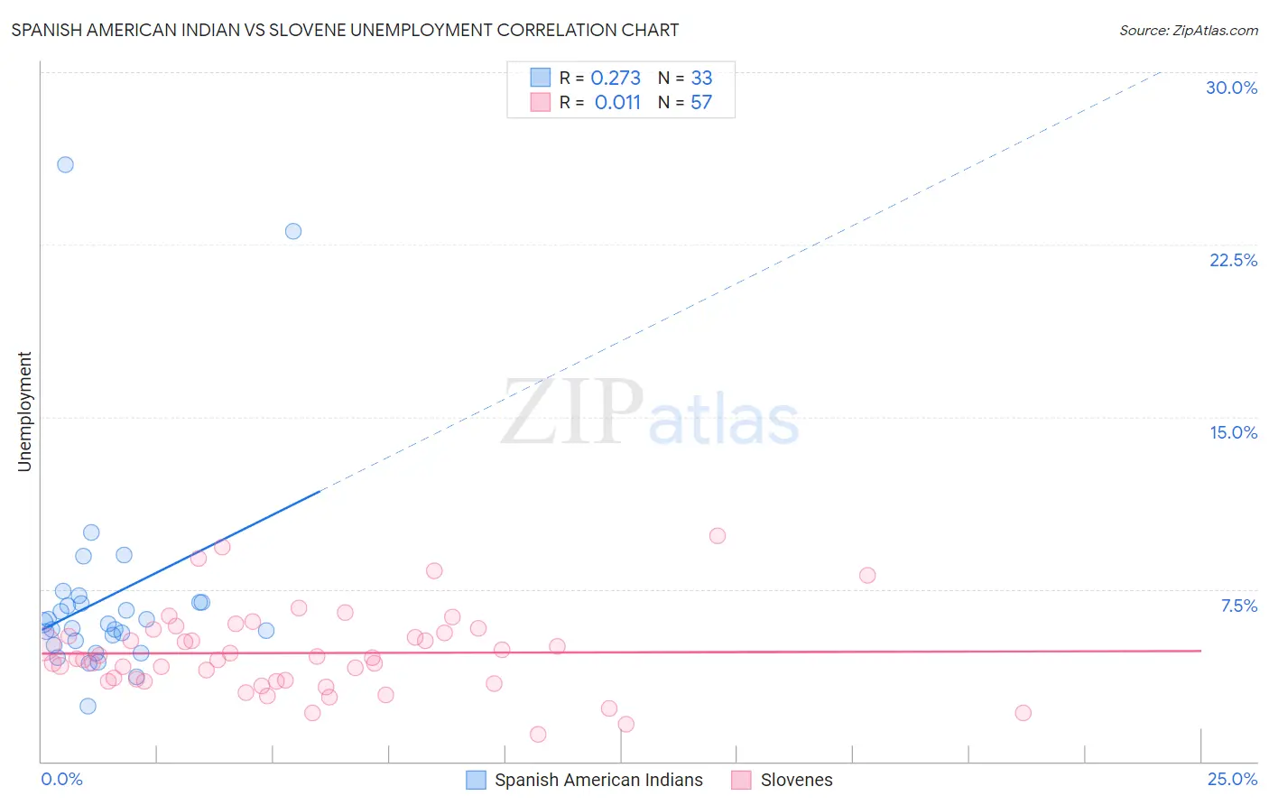 Spanish American Indian vs Slovene Unemployment