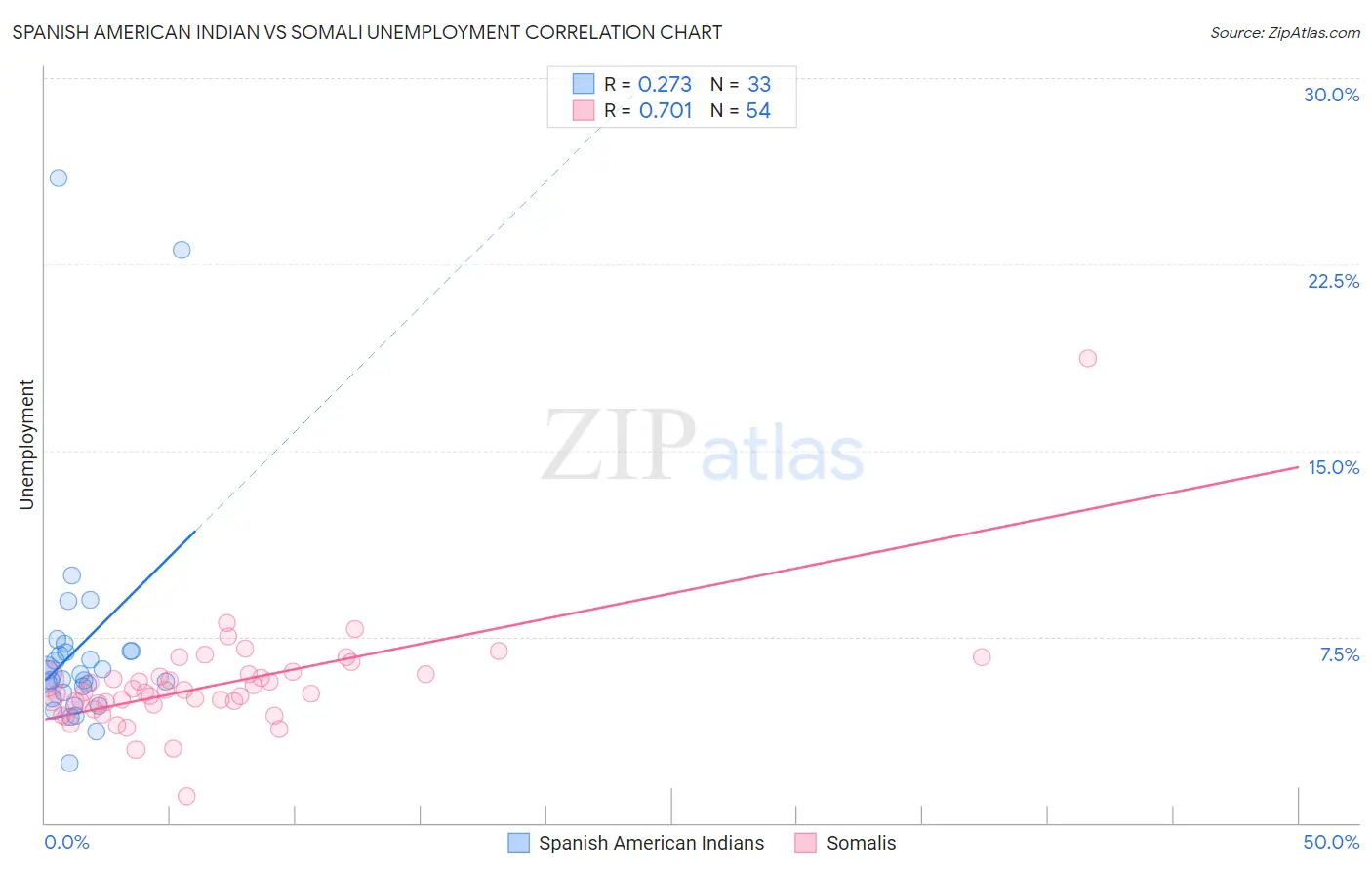 Spanish American Indian vs Somali Unemployment