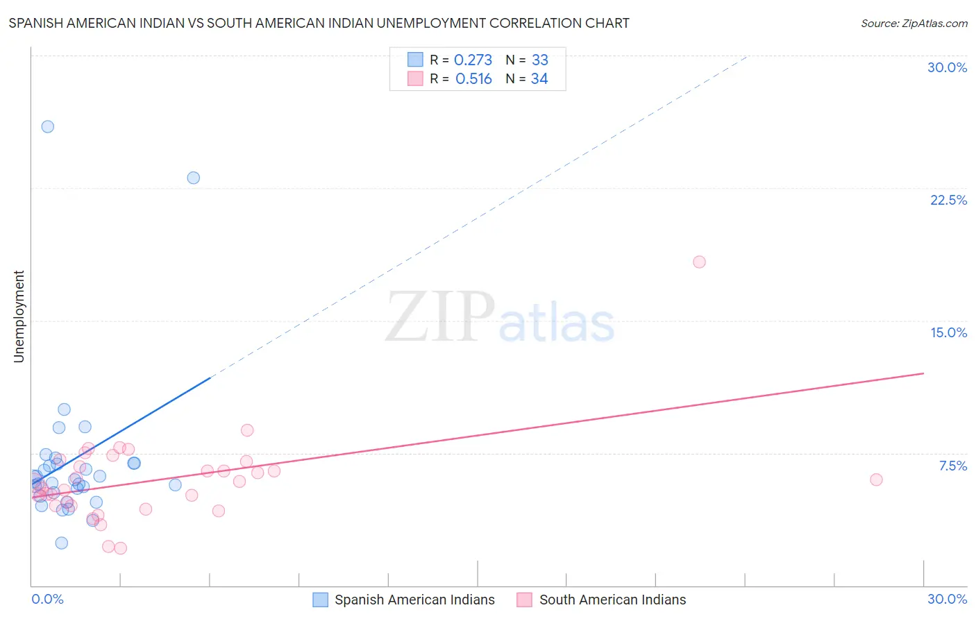 Spanish American Indian vs South American Indian Unemployment