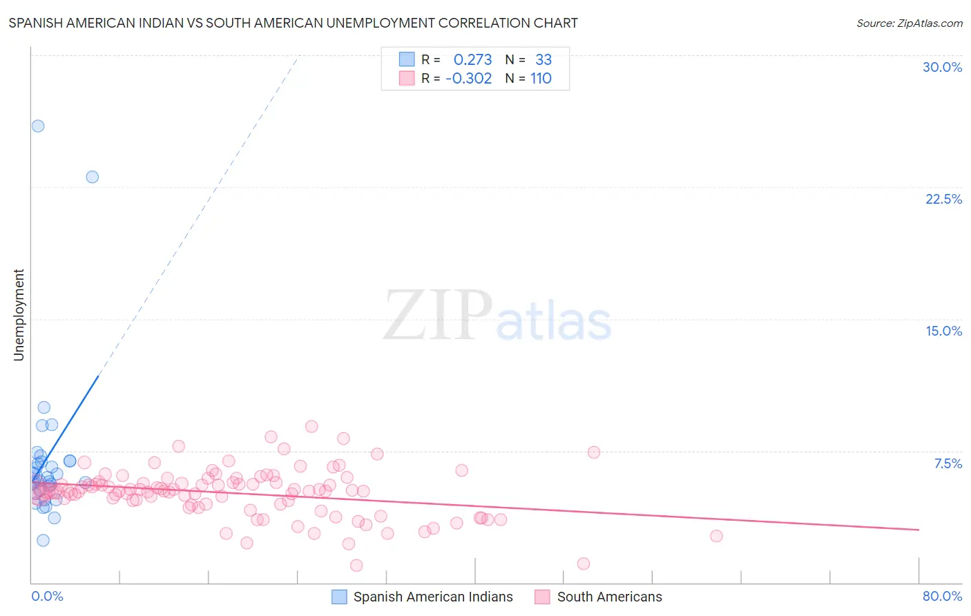 Spanish American Indian vs South American Unemployment