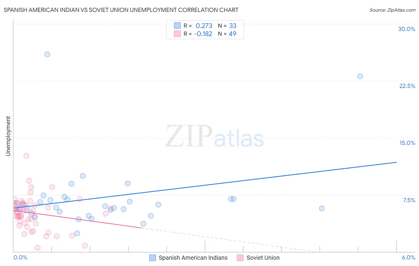 Spanish American Indian vs Soviet Union Unemployment