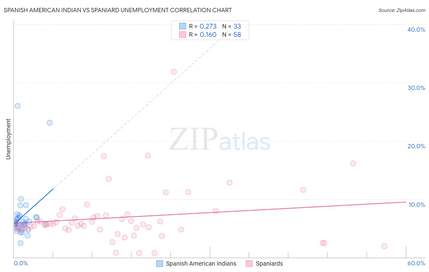 Spanish American Indian vs Spaniard Unemployment