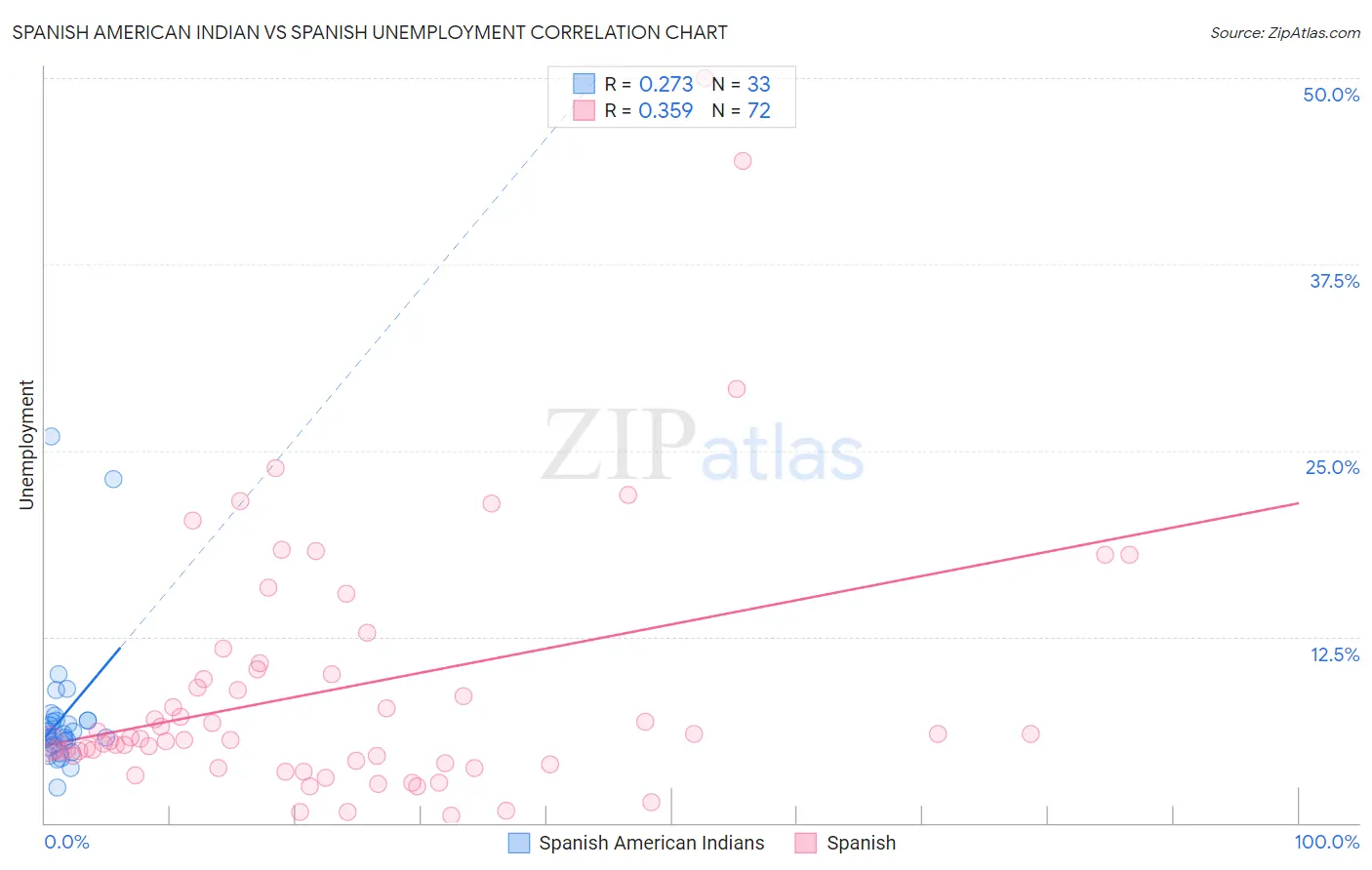 Spanish American Indian vs Spanish Unemployment