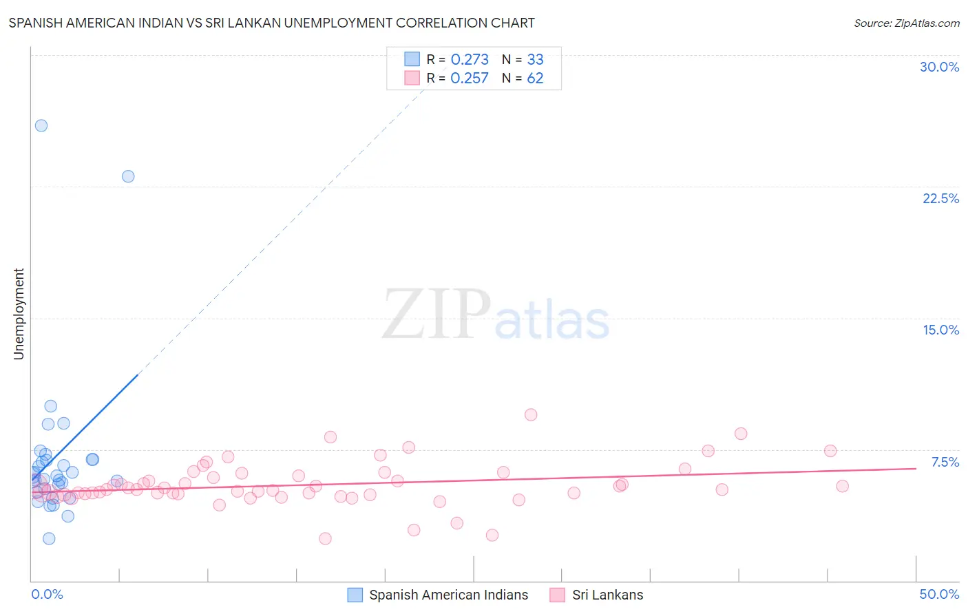 Spanish American Indian vs Sri Lankan Unemployment