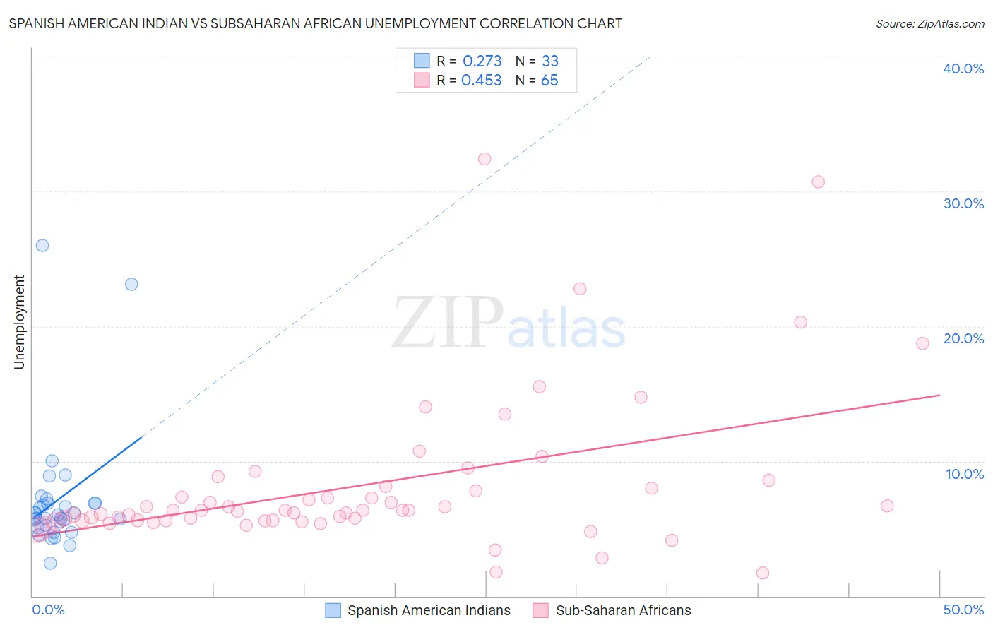 Spanish American Indian vs Subsaharan African Unemployment
